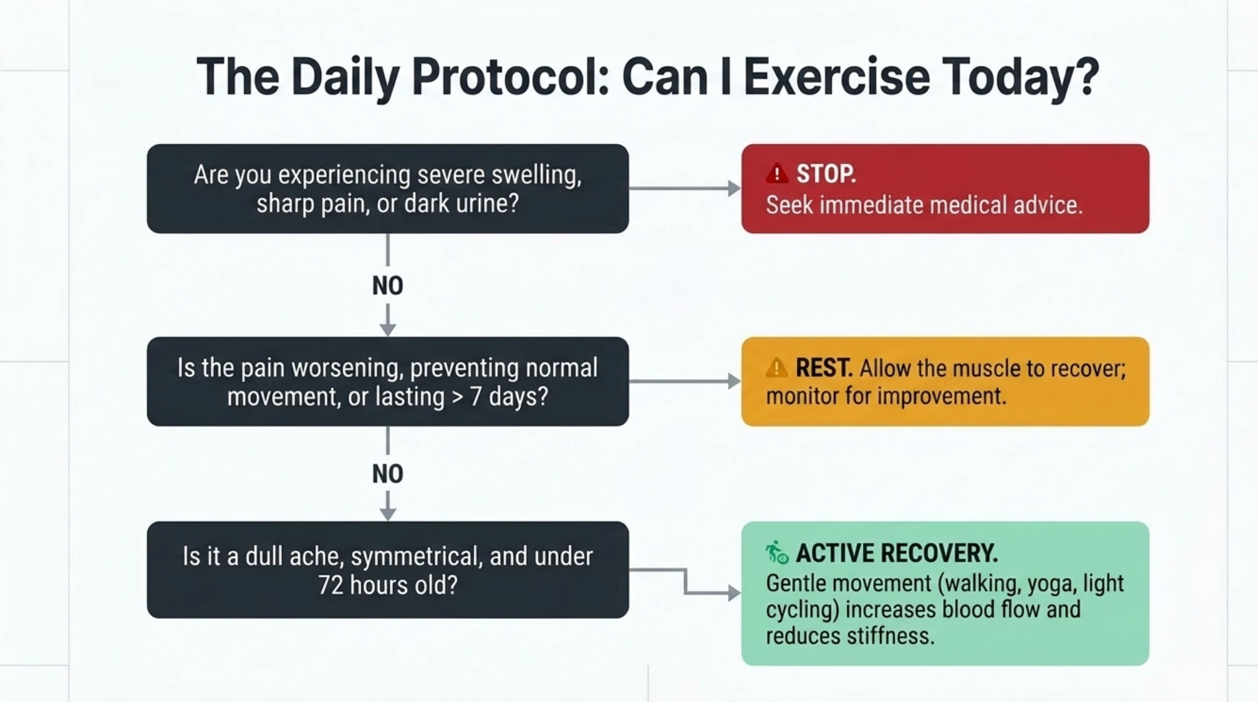Decision flowchart explaining when to stop exercising, rest, seek medical advice, or use active recovery based on muscle pain severity, swelling, dark urine, mobility, and symptom duration.