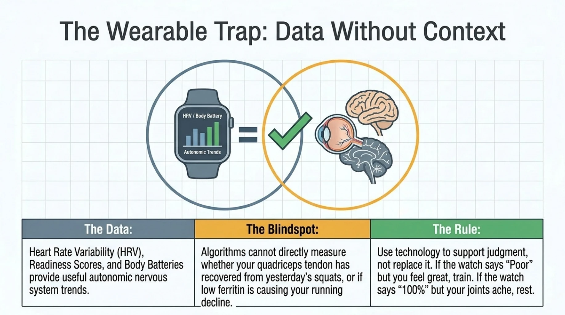 Fitness wearables can track HRV and readiness trends but should be interpreted alongside symptoms and recovery rather than used alone to diagnose overtraining