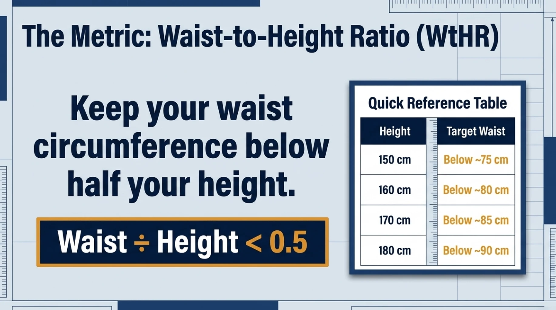 Waist-to-height ratio calculation showing the practical rule of keeping waist circumference below half of height with a target ratio below 0.5