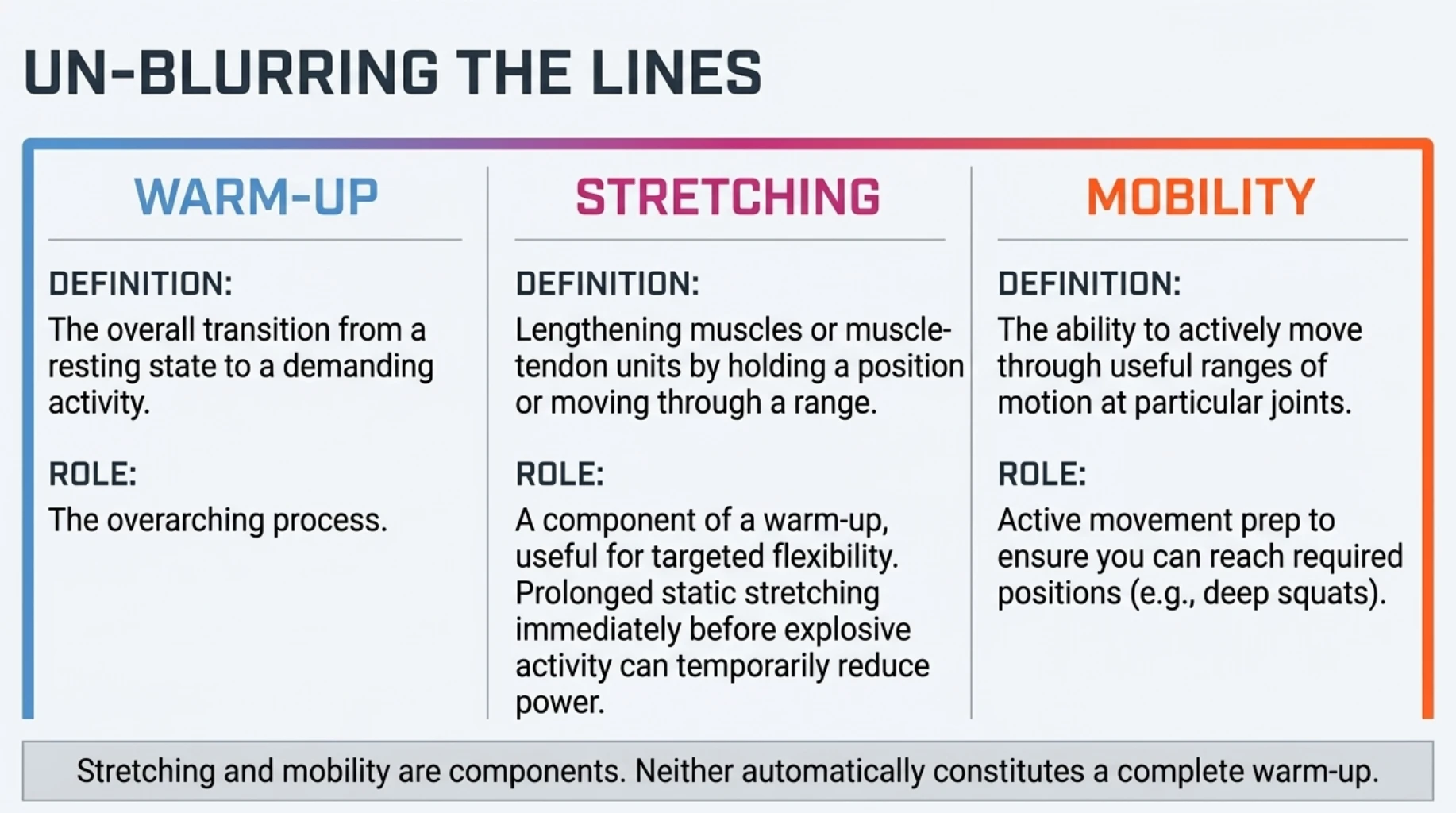 Difference between warm-up, stretching and mobility, showing their distinct roles in preparing the body for exercise
