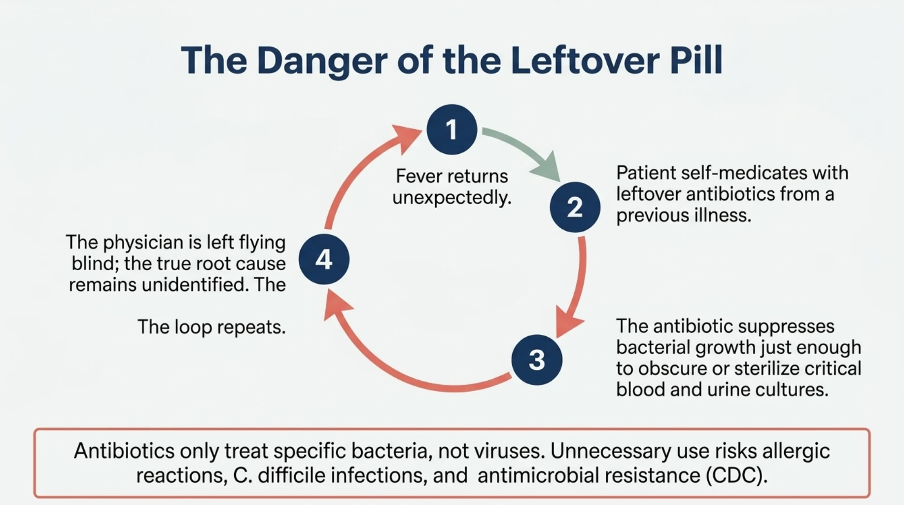 Why self-medicating recurrent fever with leftover antibiotics can suppress bacterial growth, interfere with cultures and delay identification of the underlying cause