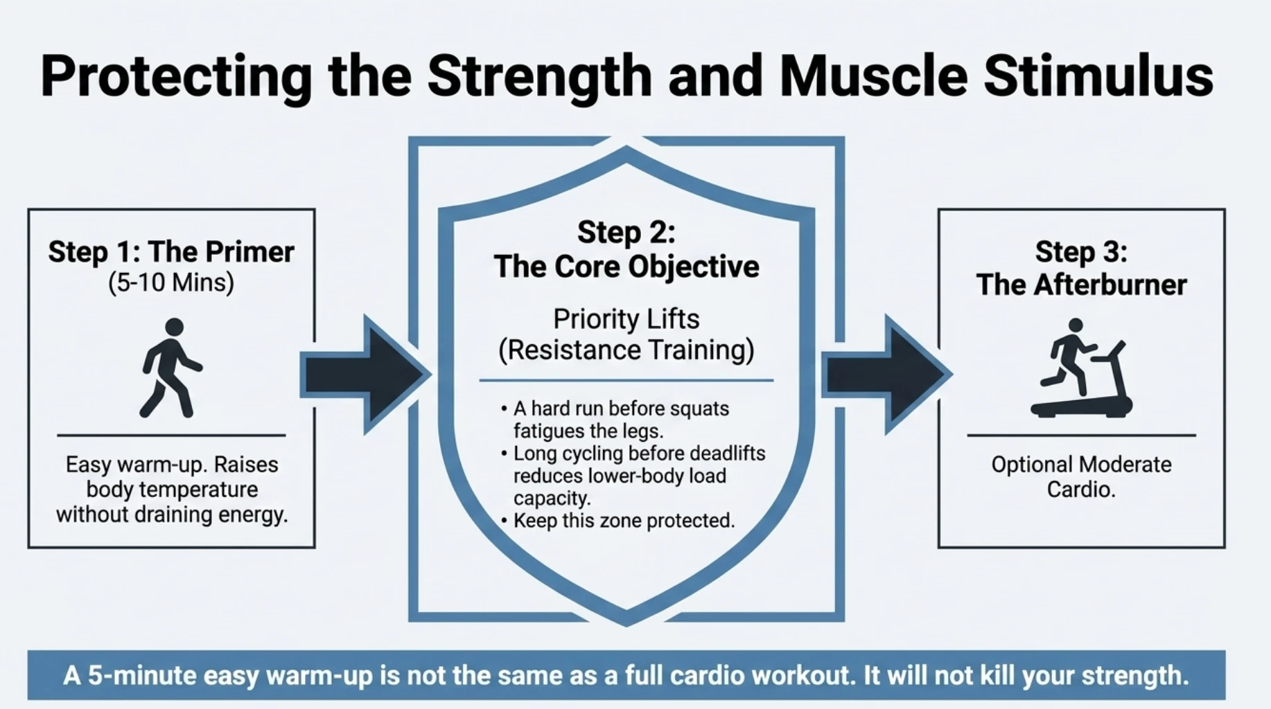 Workout sequence using an easy warm-up followed by resistance training and optional moderate cardio to prioritise muscle strength and training quality