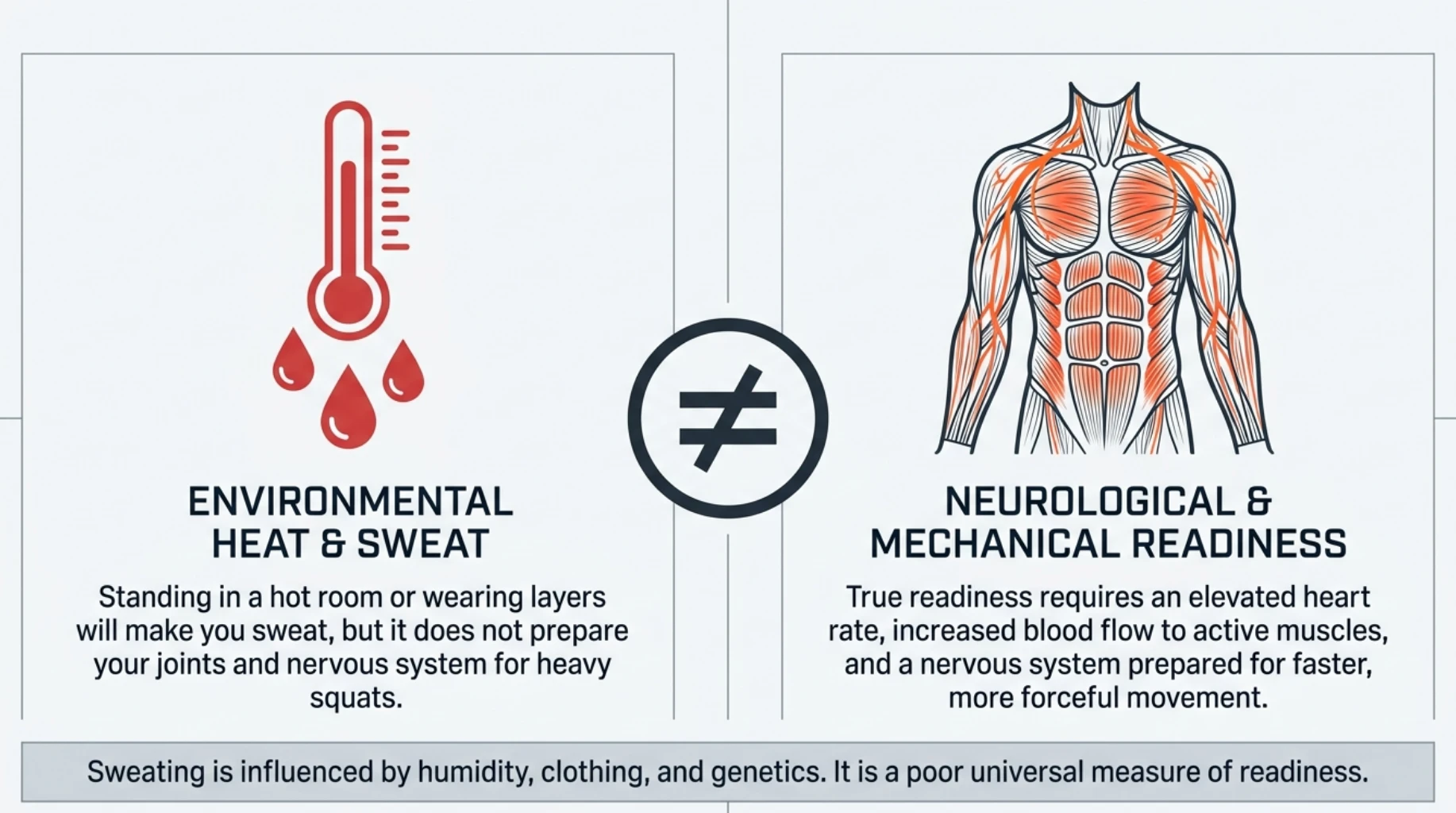 Sweating from environmental heat compared with true warm-up readiness involving increased blood flow, heart rate and preparation of muscles and the nervous system