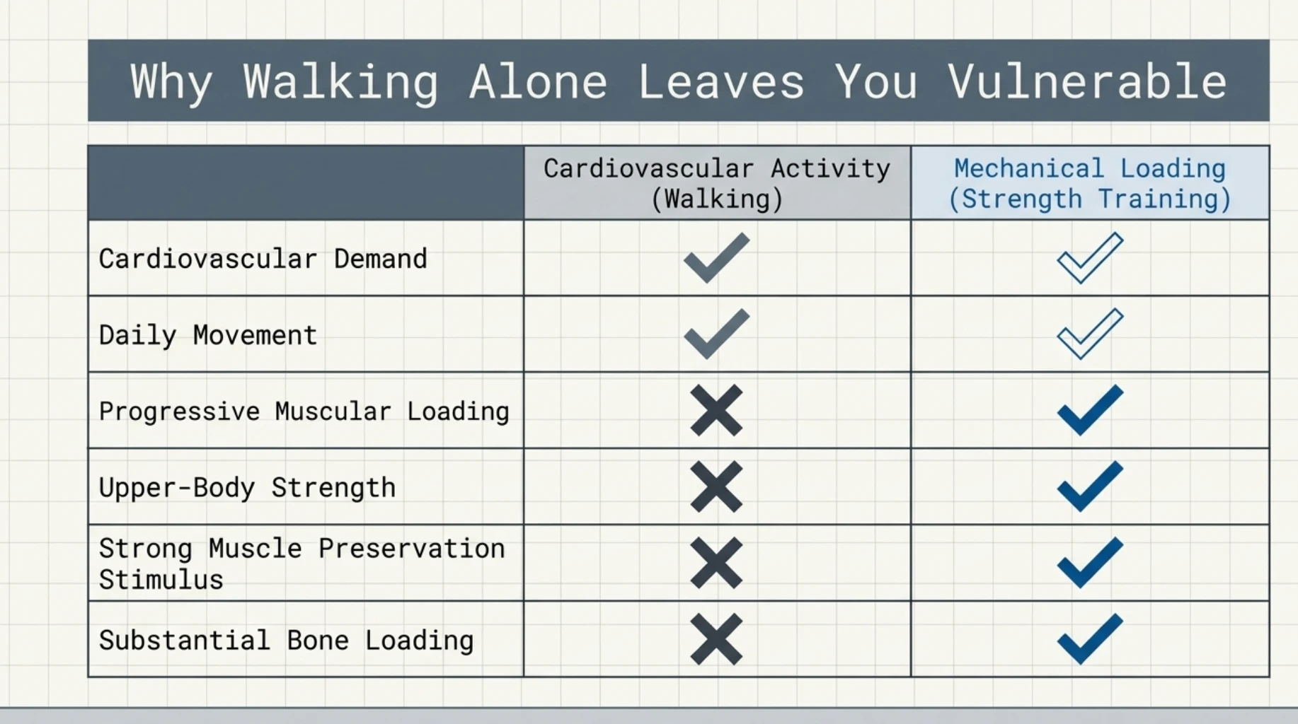 Walking versus strength training after 40 showing that resistance exercise provides progressive muscle loading, upper-body strengthening, muscle preservation and substantial bone loading