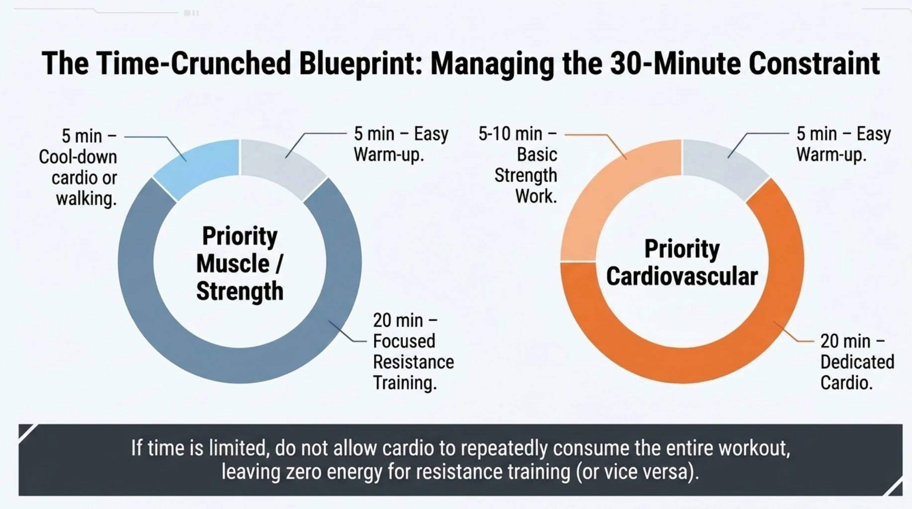 30-minute workout examples showing how to prioritise resistance training for muscle and strength or cardio for cardiovascular fitness
