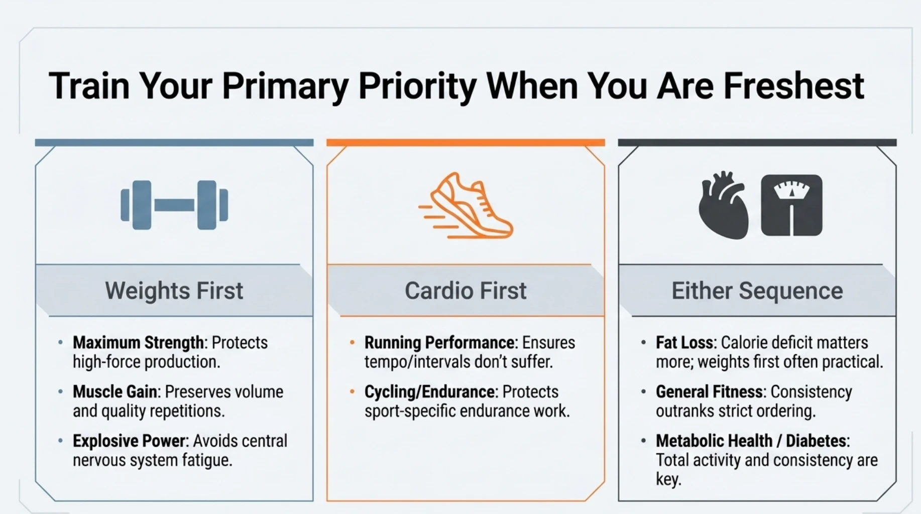 Cardio before or after weights based on fitness goals, with weights first for strength and muscle, cardio first for endurance, and either order for general fitness
