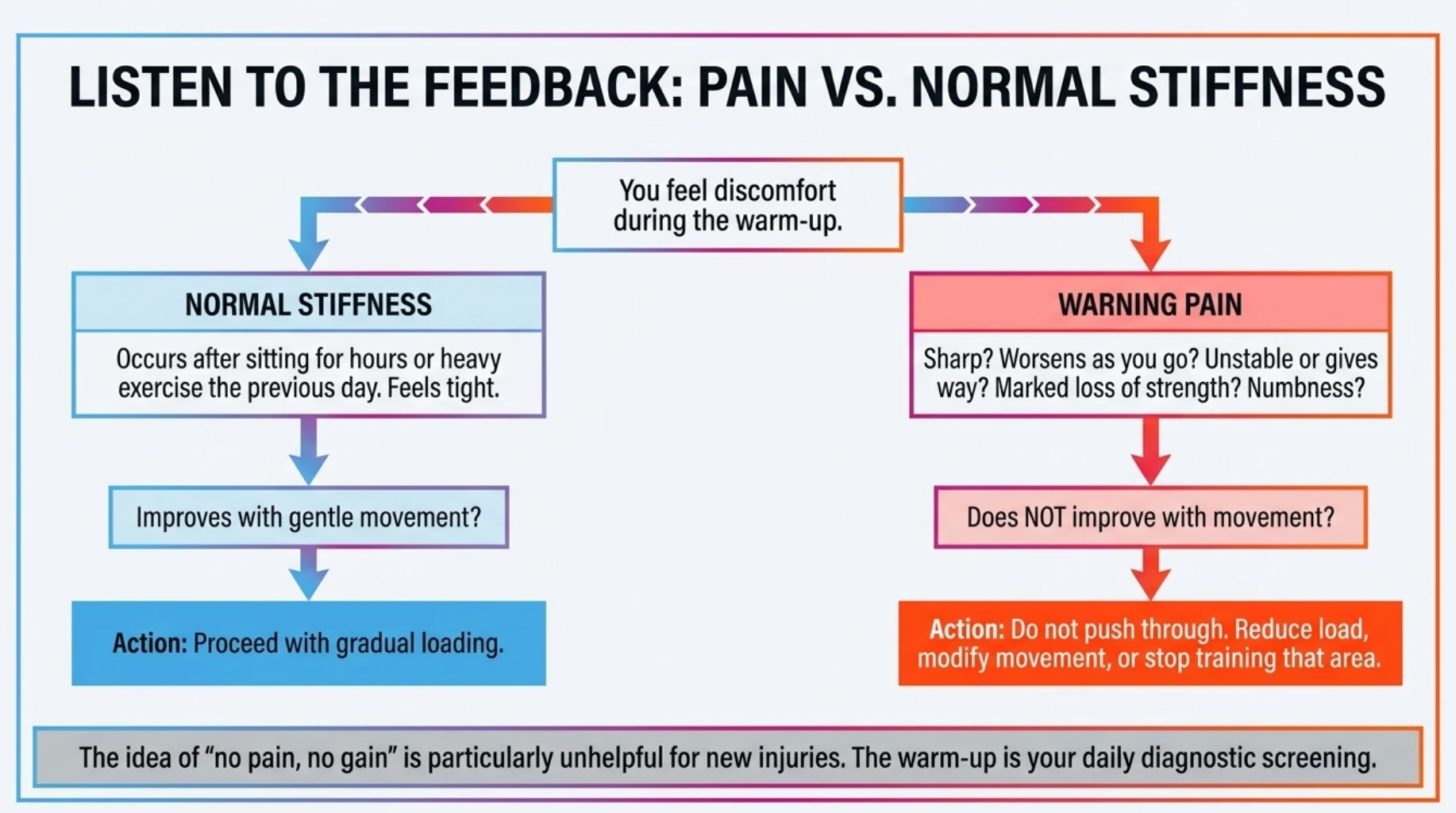 How to distinguish normal stiffness from warning pain during a warm-up and when to proceed gradually, reduce the load or stop training