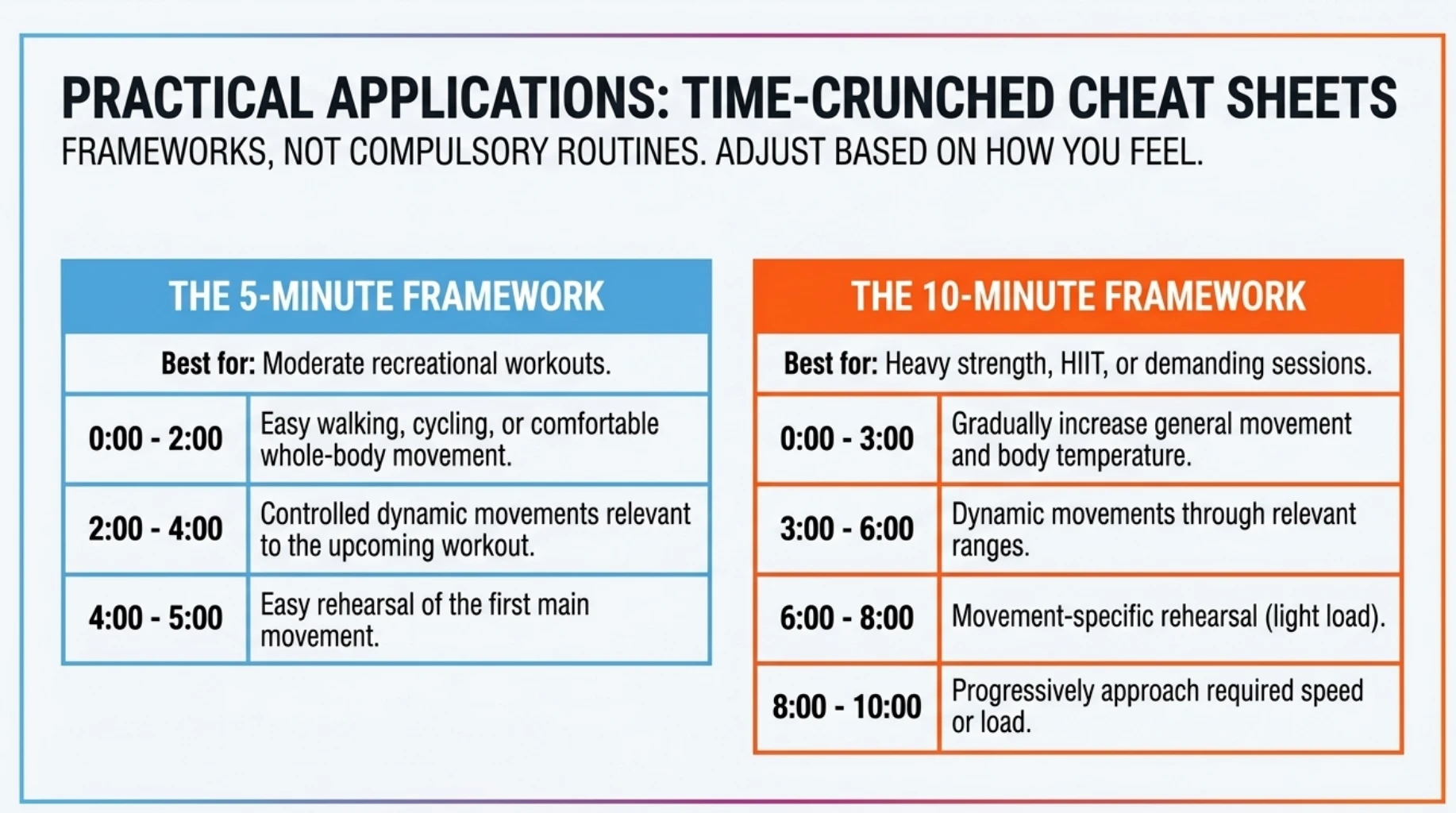 Five-minute and ten-minute warm-up frameworks using general movement, dynamic preparation, movement-specific rehearsal and progressive loading