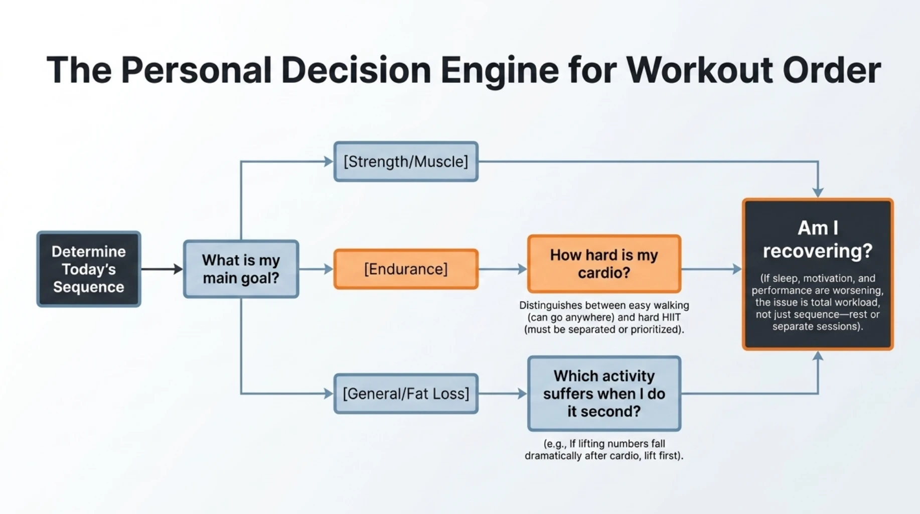 Decision guide for choosing cardio or weights first based on strength, endurance, fat loss, workout intensity and recovery goals