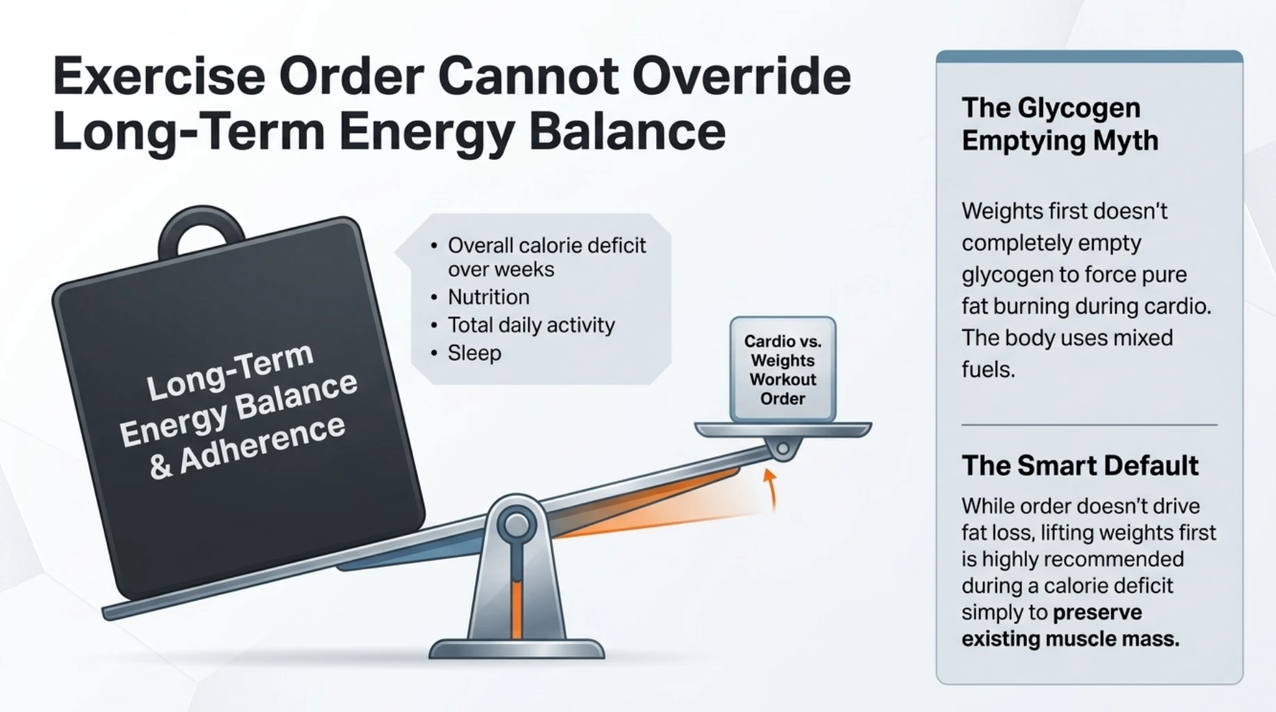 Cardio and weights order for fat loss showing that long-term calorie balance, nutrition, daily activity and sleep matter more than workout sequence