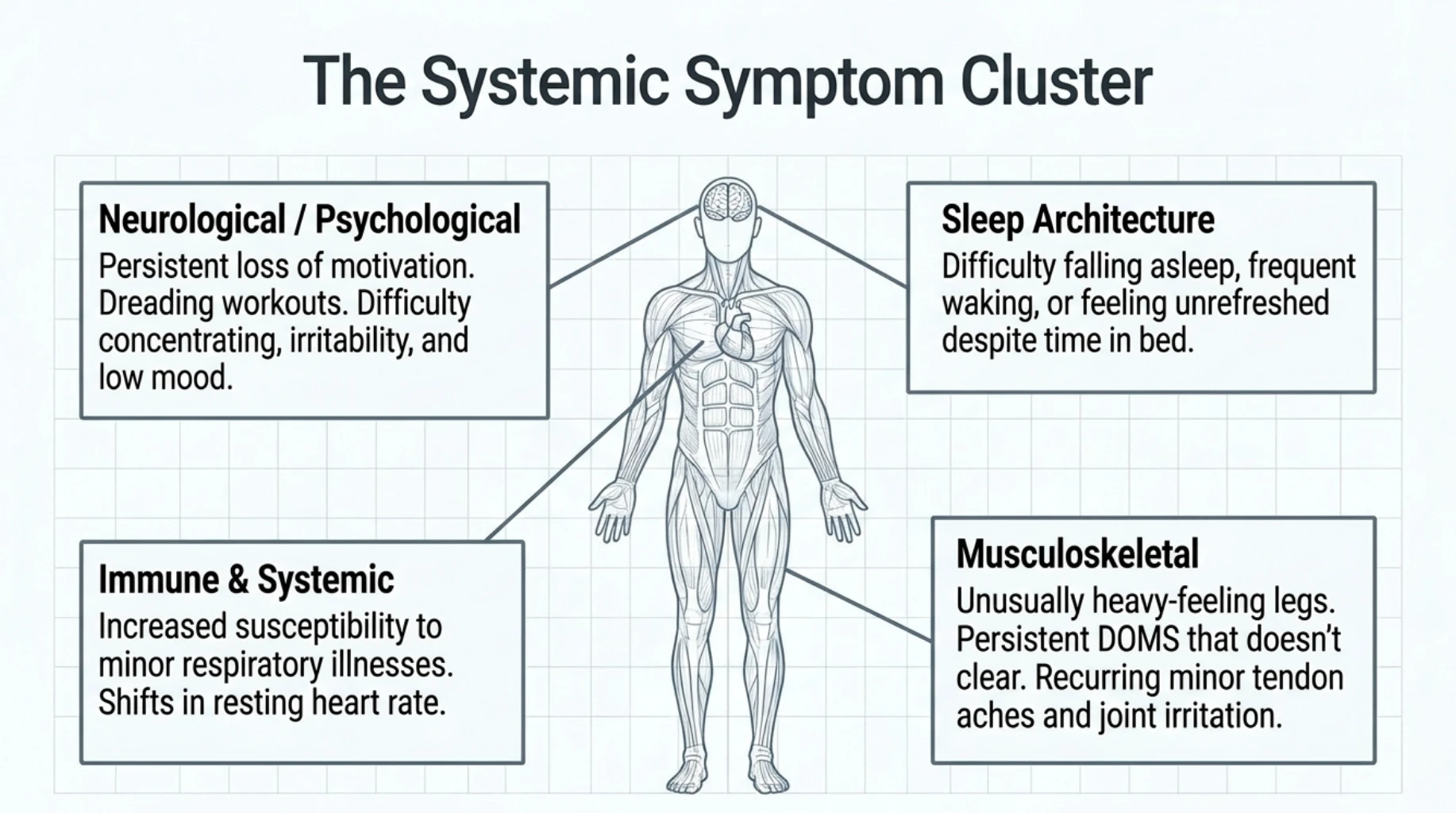 Overtraining symptoms including persistent fatigue, poor sleep, loss of motivation, difficulty concentrating, heavy legs, prolonged muscle soreness and recurring minor illness