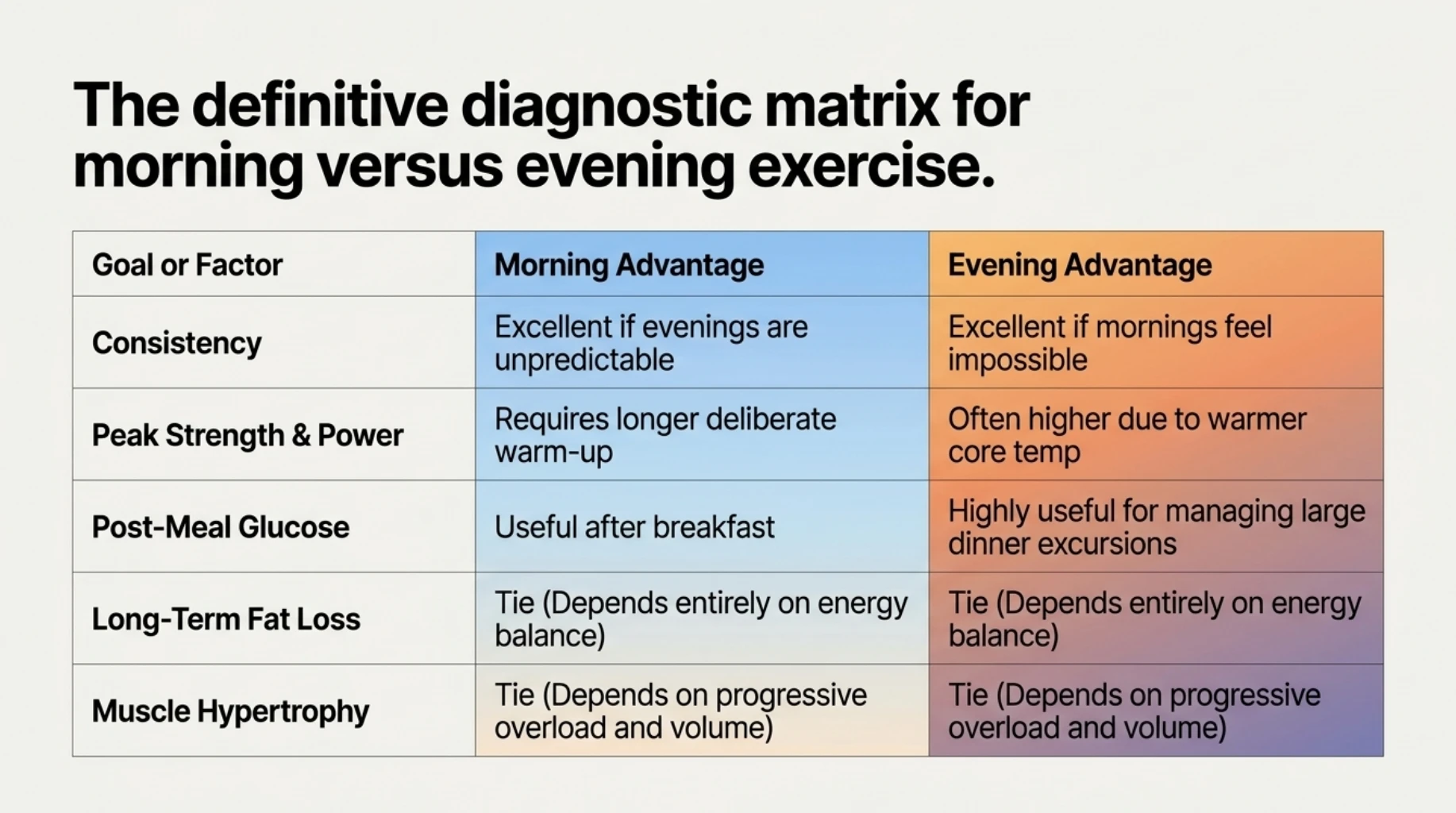 Morning versus evening exercise comparison for consistency, strength, post-meal glucose control, long-term fat loss and muscle growth