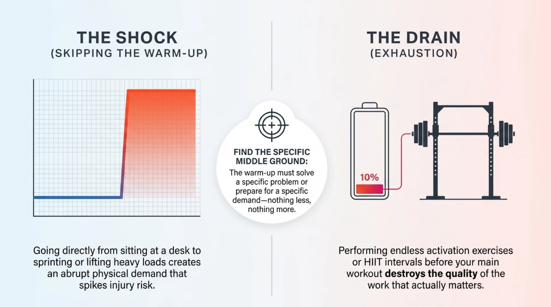 Comparison of skipping a warm-up with an excessively tiring warm-up, showing why both can reduce workout readiness and performance