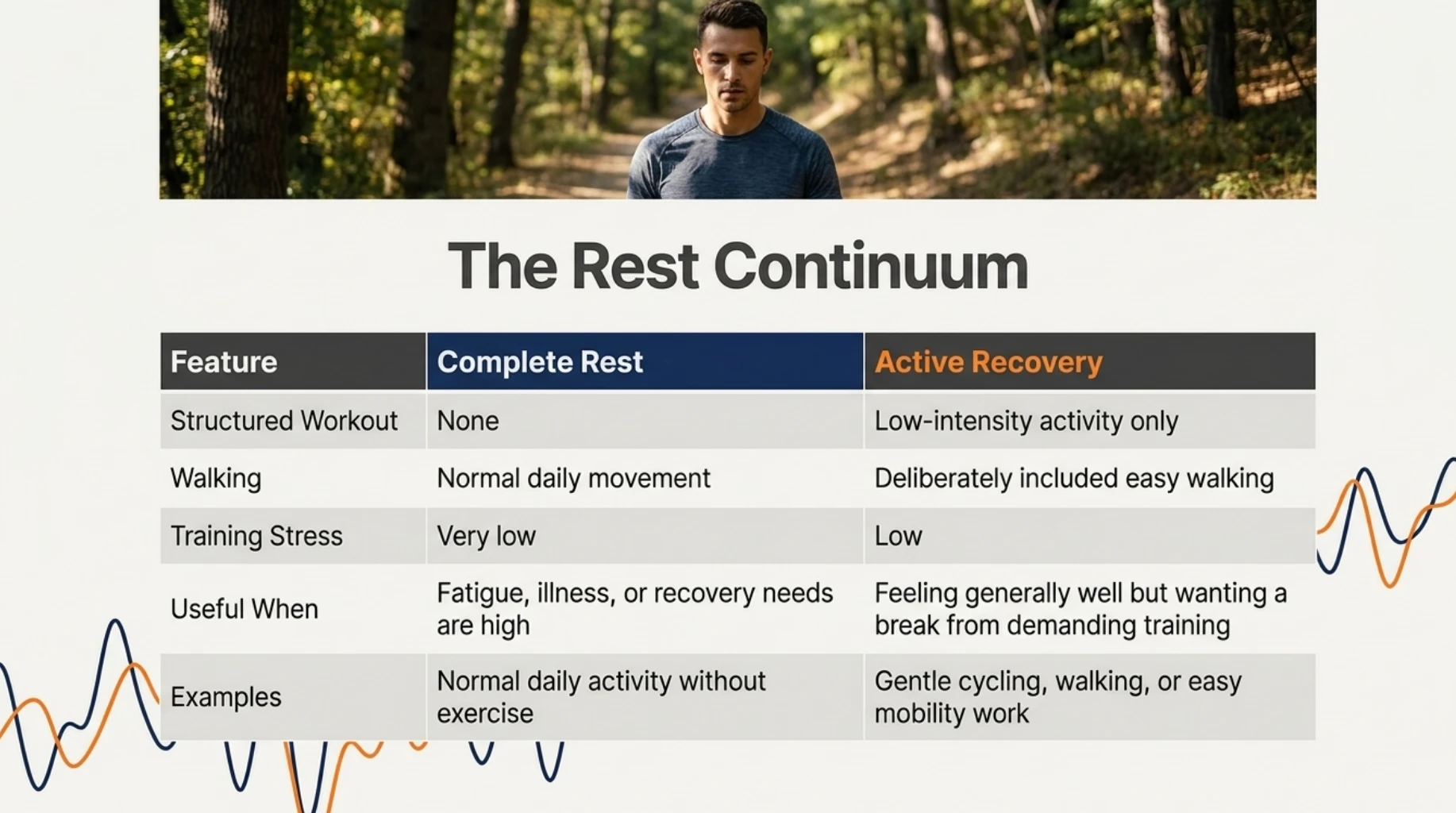 Complete rest versus active recovery showing differences in structured exercise, walking, training stress and appropriate low-intensity recovery activities