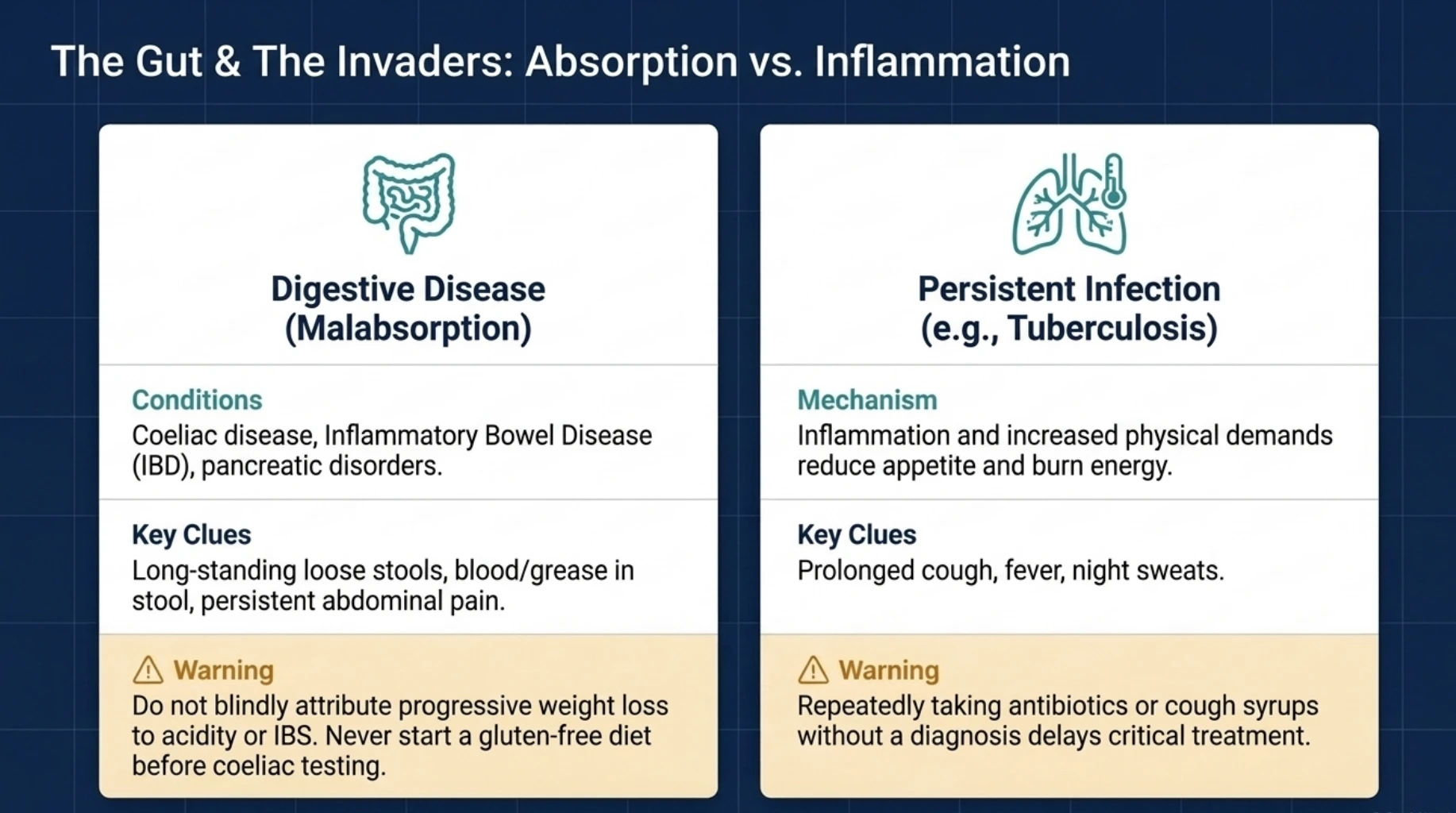 Digestive disorders and persistent infections causing unintentional weight loss, including coeliac disease, inflammatory bowel disease, pancreatic disorders and tuberculosis