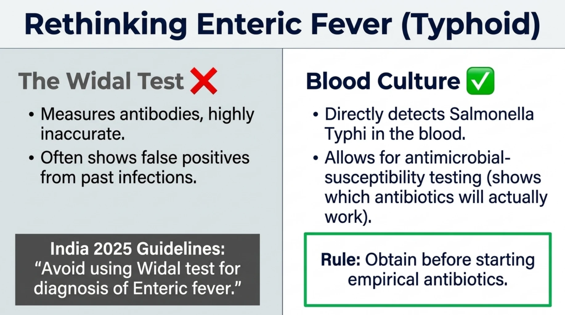 Comparison of the Widal test and blood culture for diagnosing typhoid fever, highlighting limitations of antibody testing and the role of blood culture in identifying Salmonella Typhi
