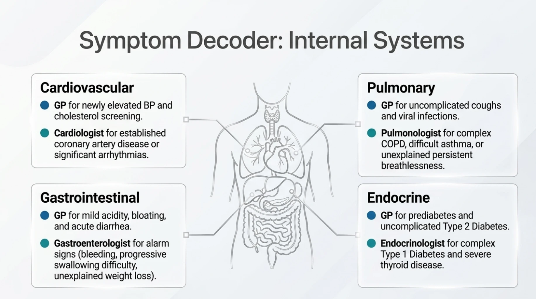 Guide to choosing a general physician or specialist for cardiovascular, respiratory, gastrointestinal and endocrine conditions, including diabetes, hypertension and thyroid disorders