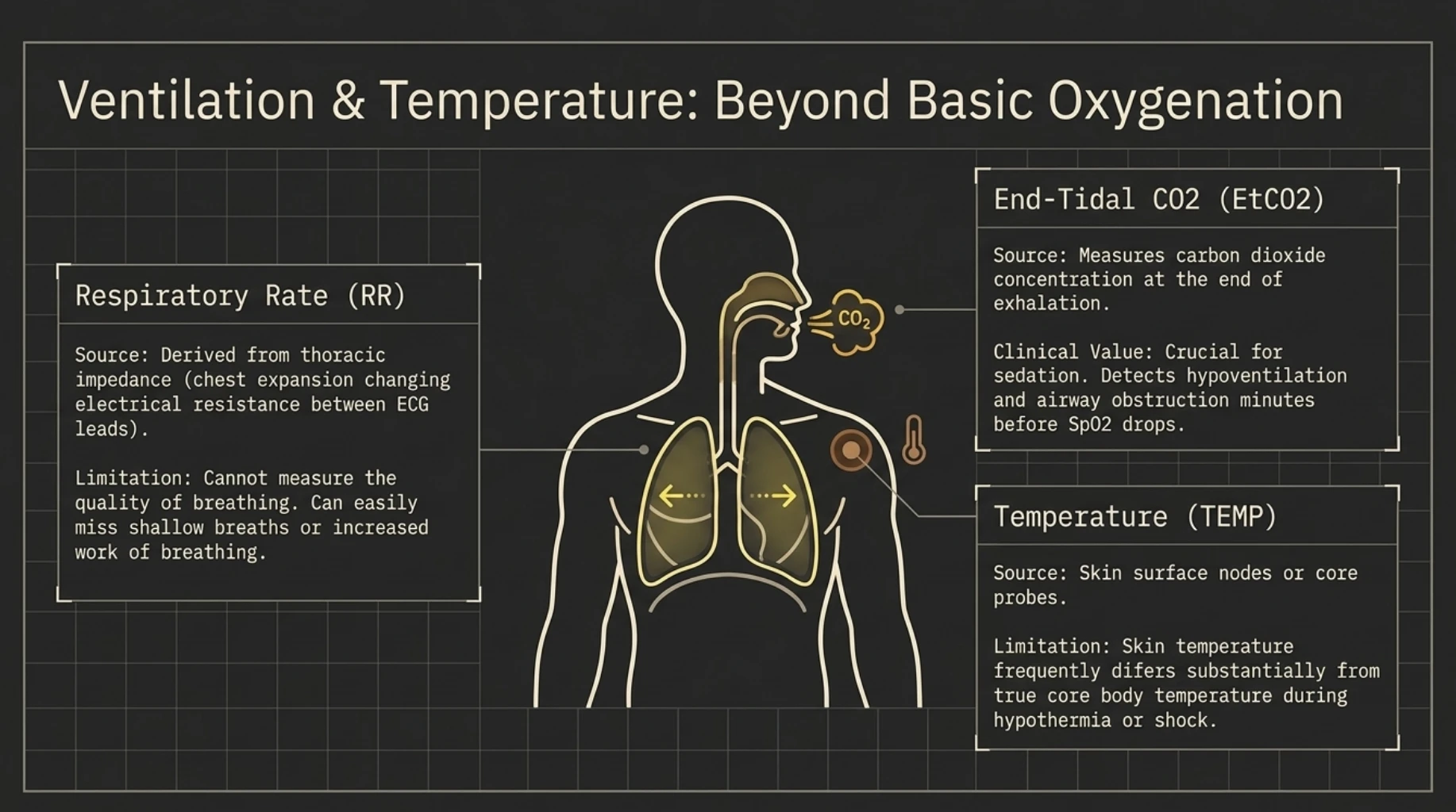 Patient monitoring parameters including respiratory rate, end-tidal carbon dioxide and temperature, explaining their roles in assessing breathing, ventilation and body temperature