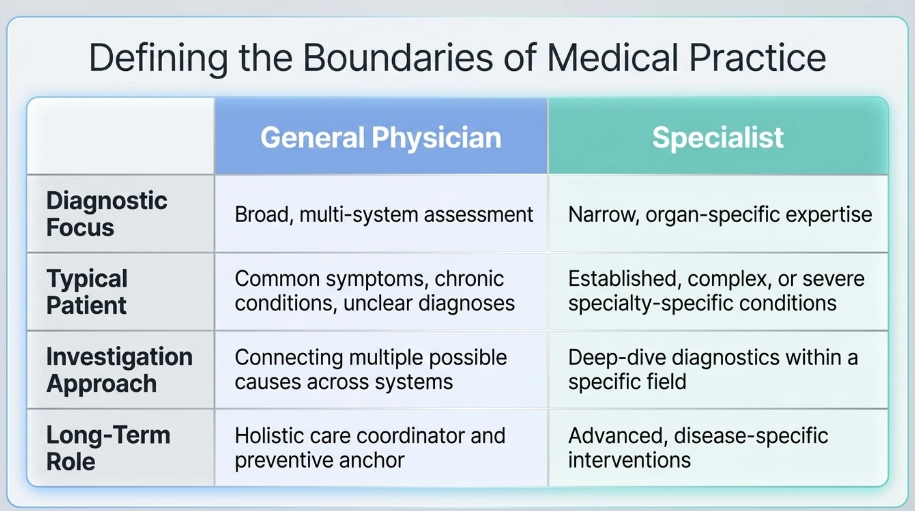 Comparison of general physicians and medical specialists showing differences in diagnostic approach, clinical expertise, patient conditions and long-term healthcare management