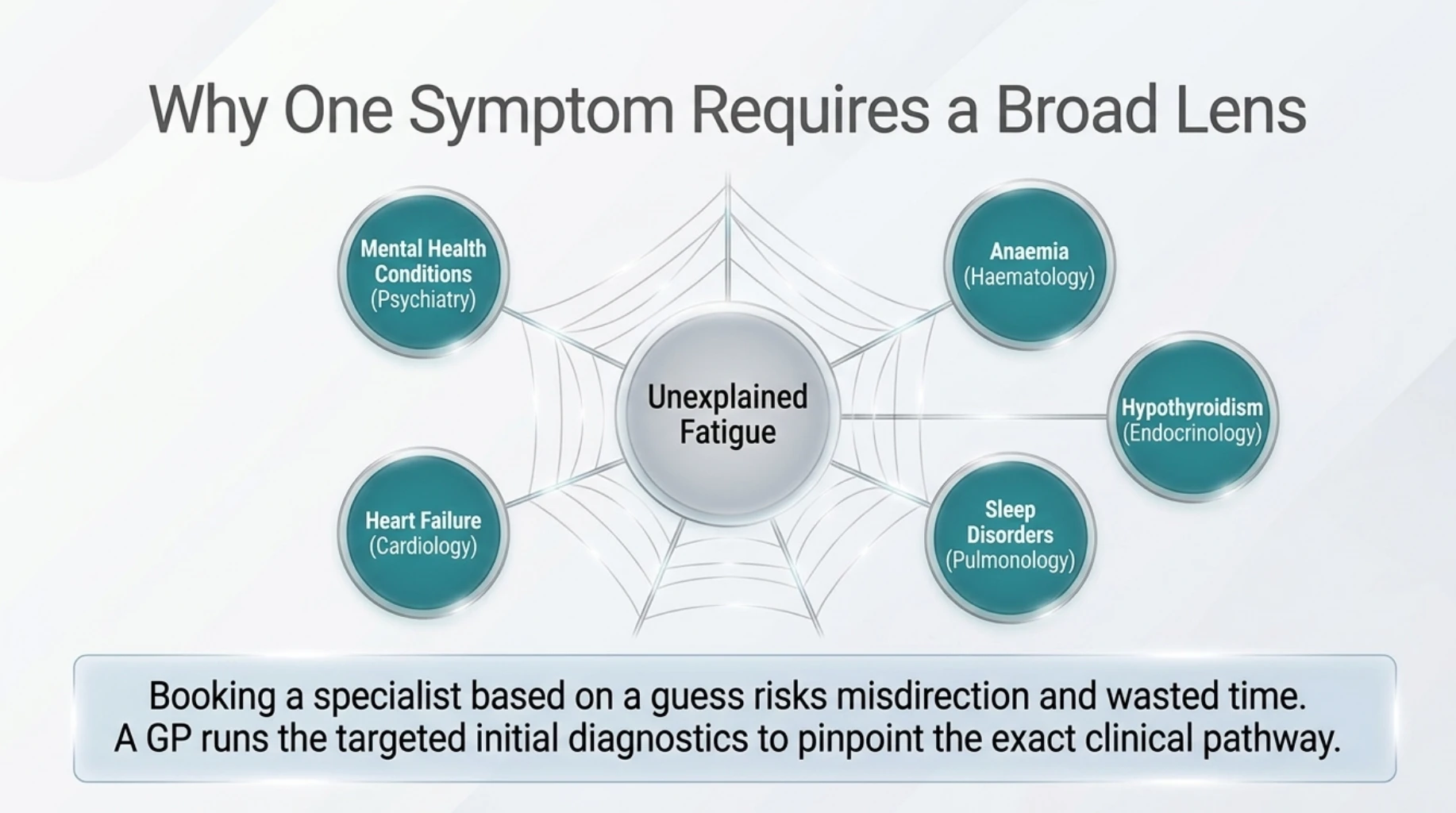 Diagnostic approach to unexplained fatigue showing possible causes including anaemia, hypothyroidism, sleep disorders, heart failure and mental health conditions