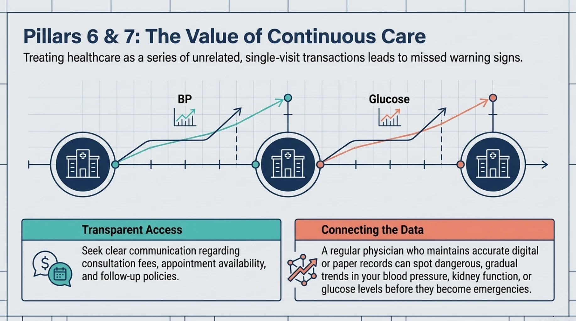 Benefits of continuous care with a general physician including regular blood pressure and blood glucose monitoring, accurate medical records and coordinated follow-up