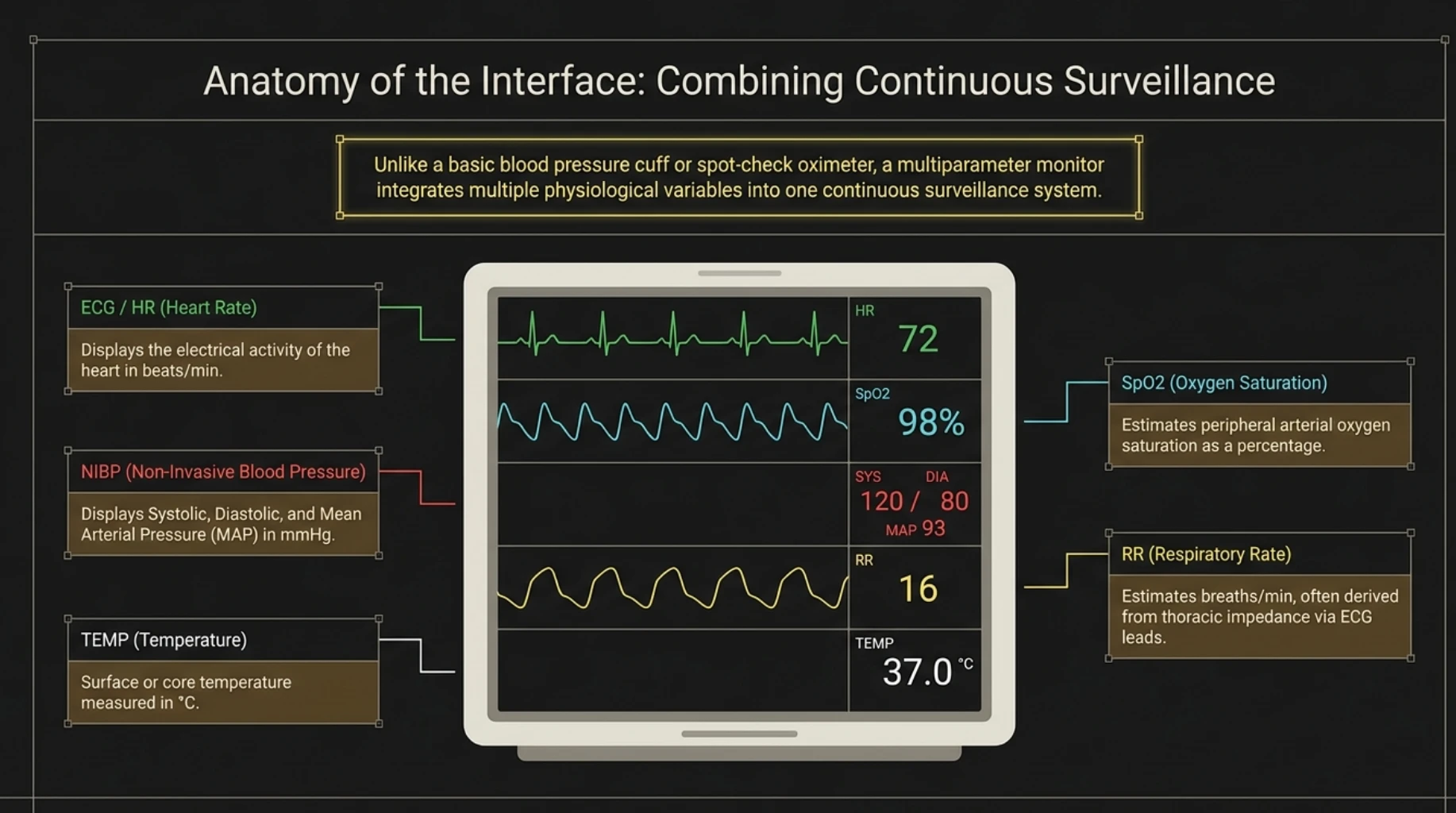 Multiparameter patient monitor displaying ECG and heart rate, oxygen saturation SpO2, non-invasive blood pressure, respiratory rate and body temperature with continuous vital sign monitoring
