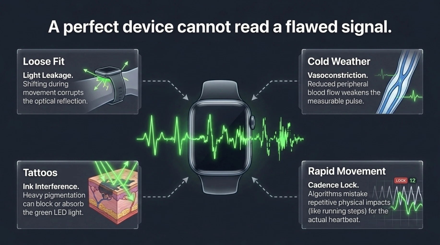 Factors affecting smartwatch heart rate accuracy including loose wrist fit, cold weather, reduced circulation, tattoos and rapid movement during exercise