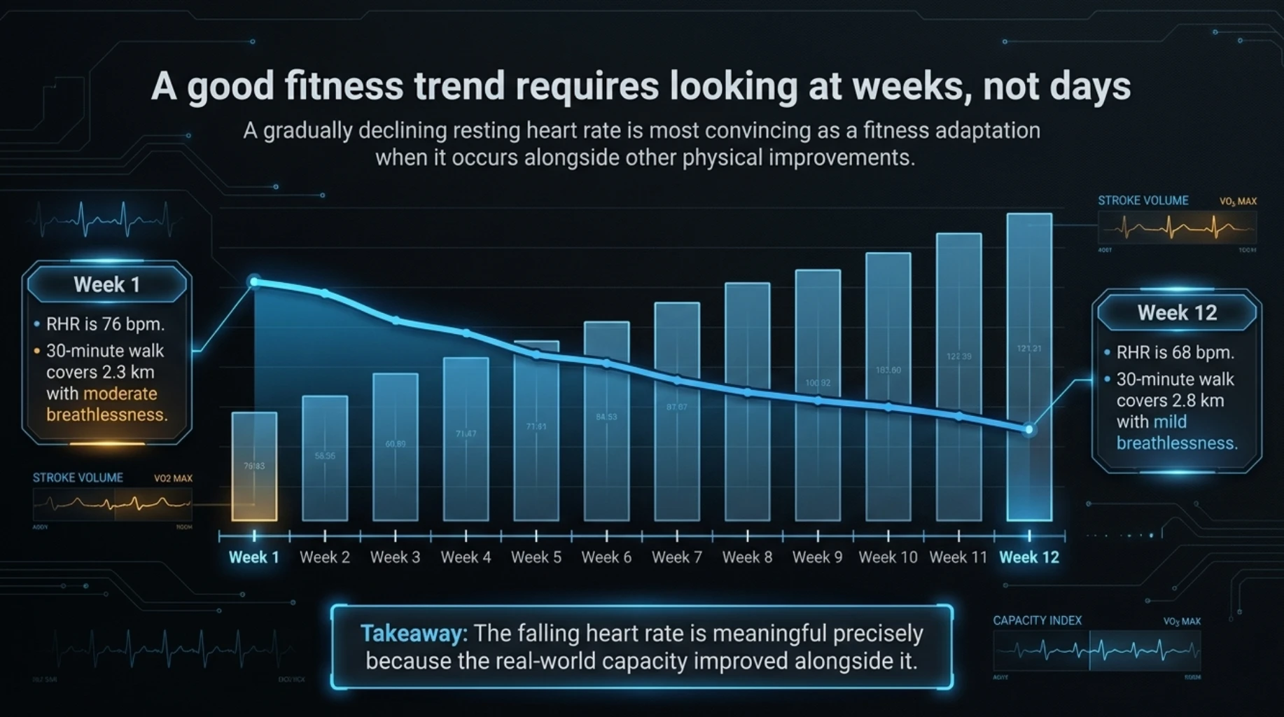 Twelve-week fitness trend showing a gradual decline in resting heart rate alongside improved walking capacity and reduced breathlessness