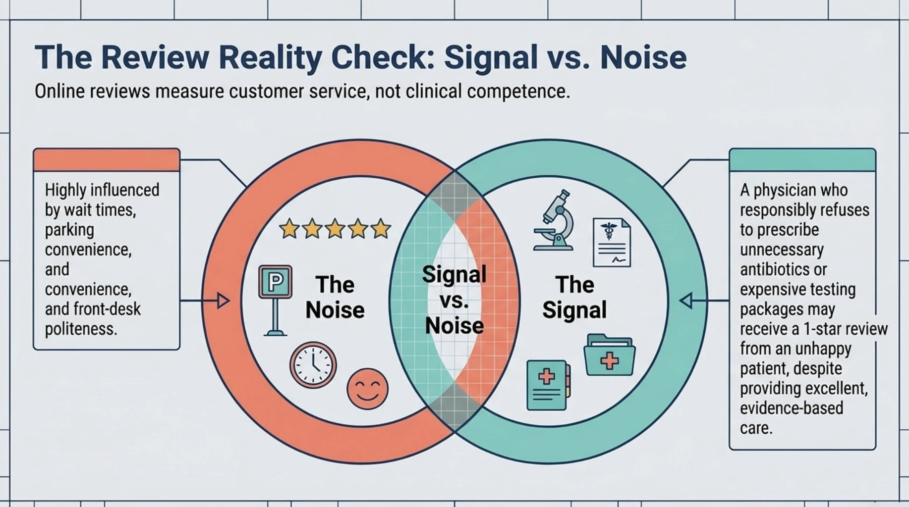 Comparison of online patient reviews and clinical care quality showing why star ratings, waiting times and convenience do not necessarily reflect a doctor's medical competence