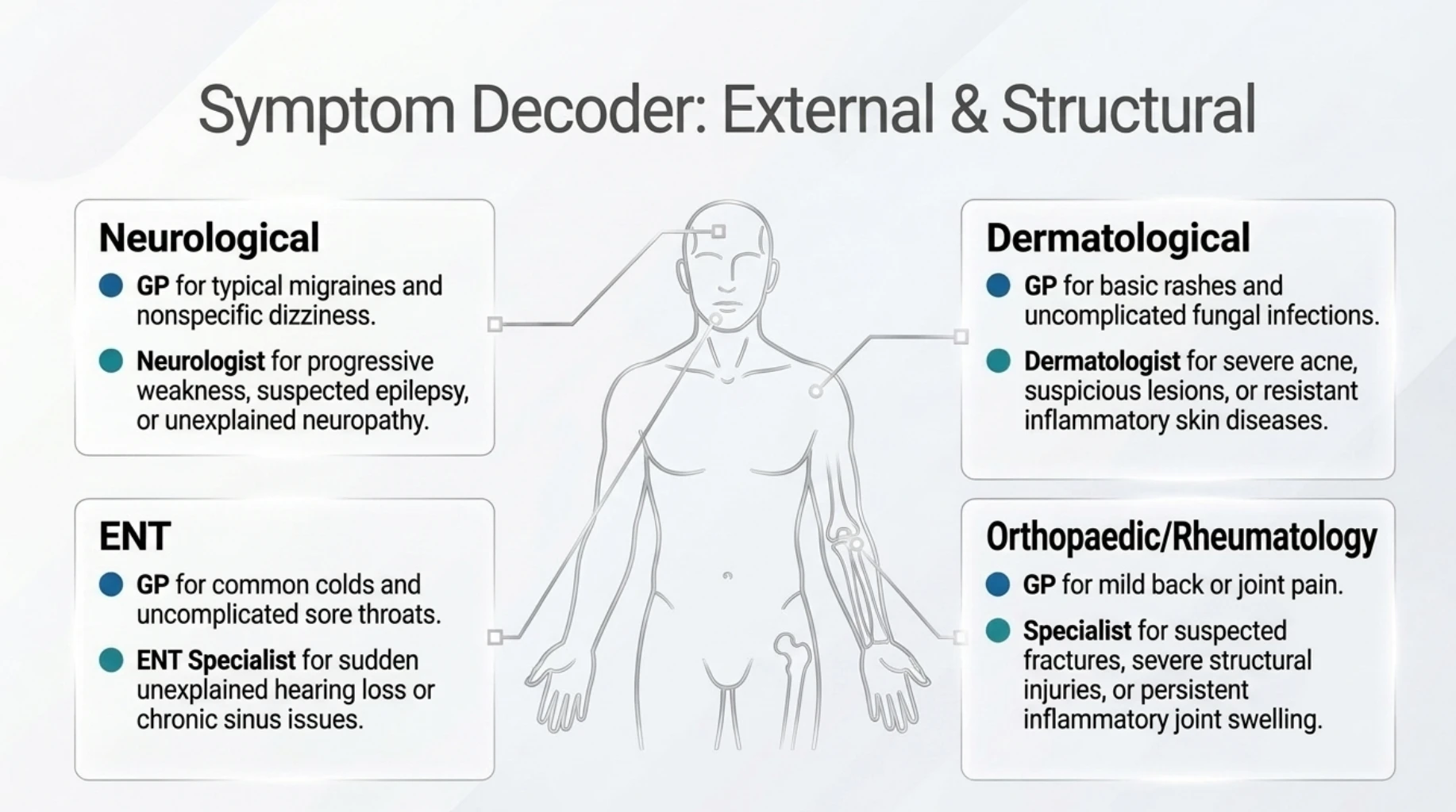 Comparison of general physician and specialist care for neurological symptoms, skin conditions, ENT problems, back pain, joint disorders and inflammatory diseases