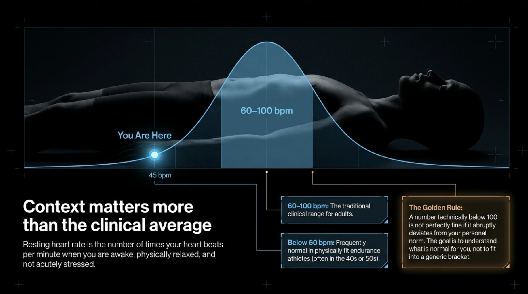 Resting heart rate should be interpreted in personal context, as physically fit adults may have rates below the traditional 60 to 100 bpm range