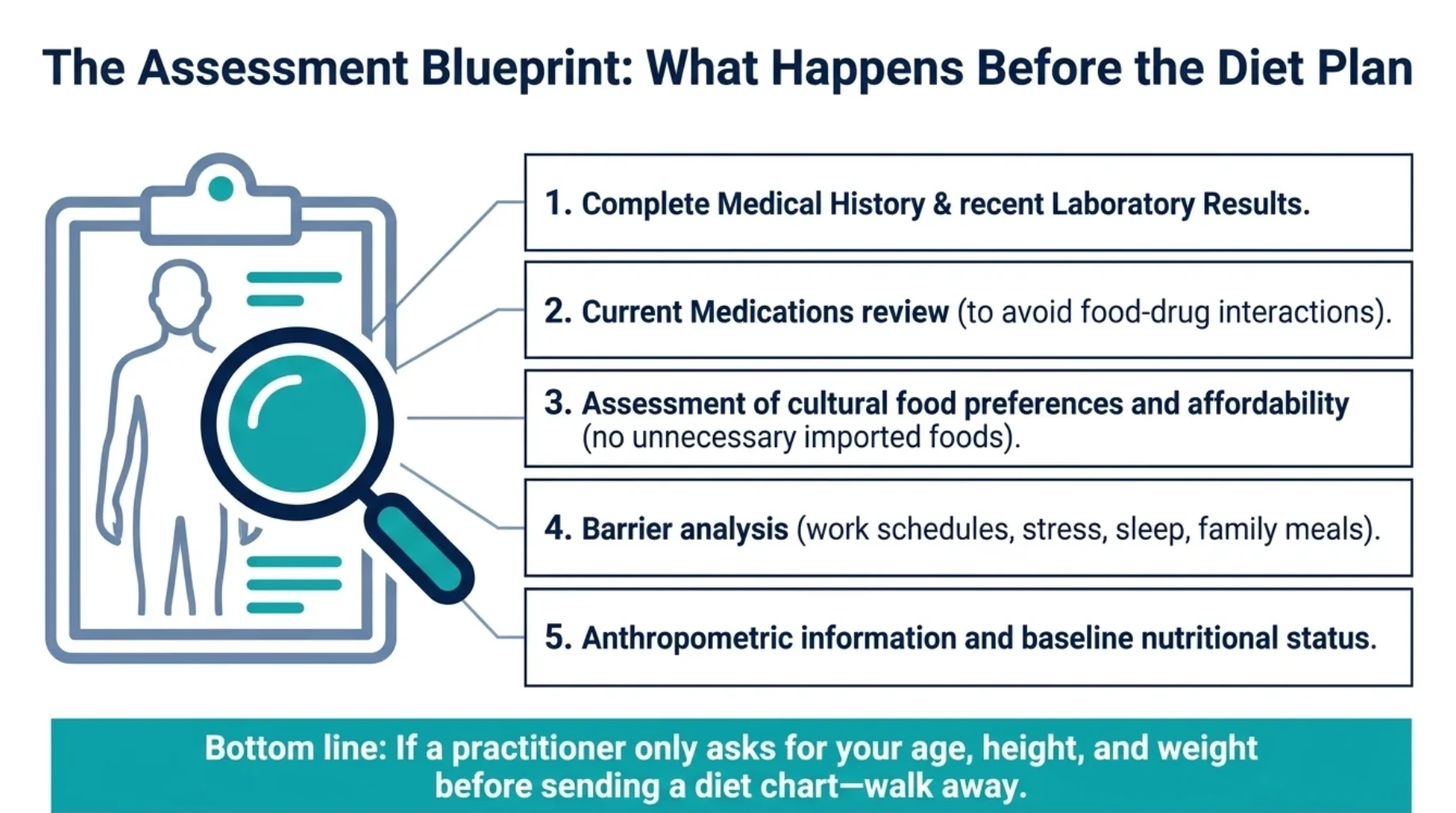 Five-step clinical nutrition assessment checklist covering medical history, laboratory results, current medications, cultural food preferences, lifestyle barriers and nutritional status