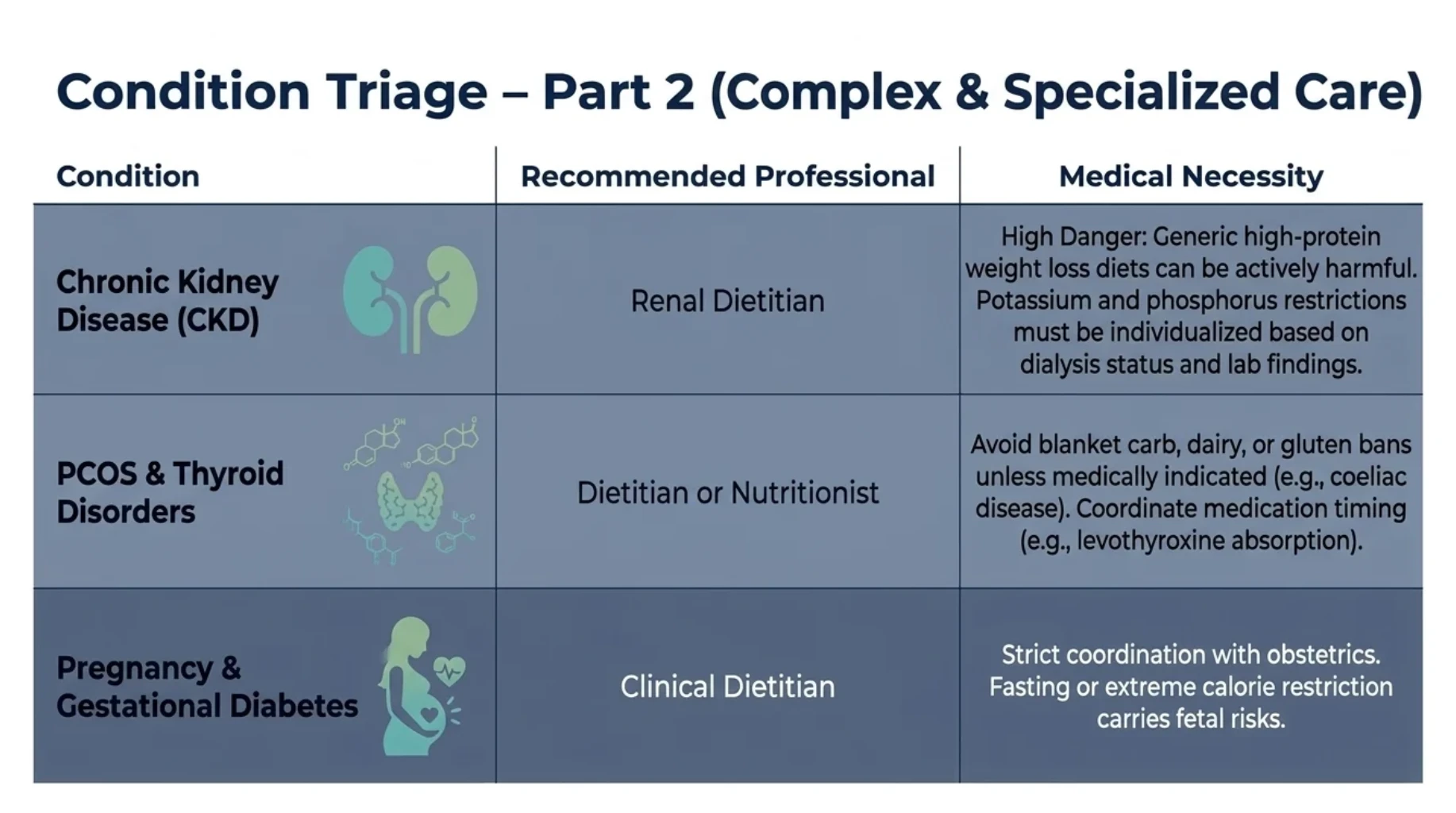 Comparison of nutrition care requirements for chronic kidney disease, PCOS, thyroid disorders, pregnancy and gestational diabetes, emphasizing condition-specific dietary management