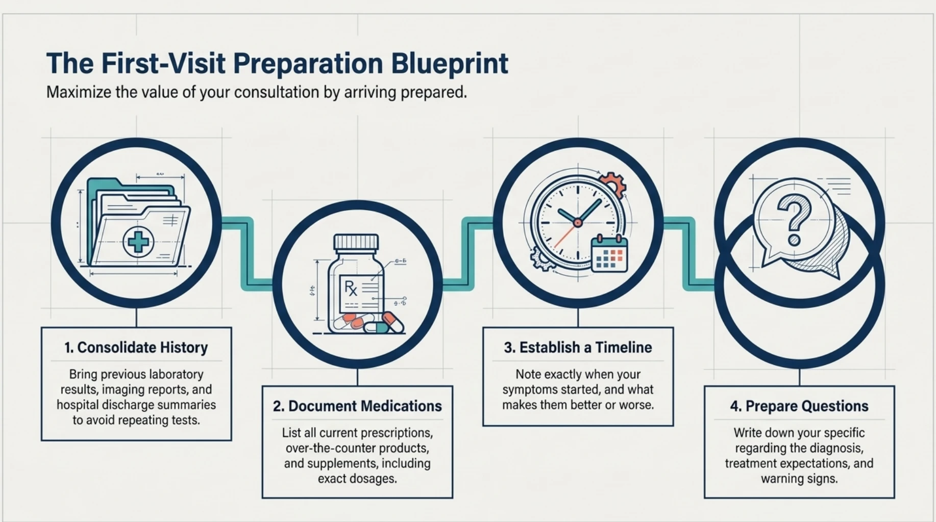 Preparation checklist for a first general physician consultation including previous medical reports, current medications, symptom timeline and questions about diagnosis and treatment