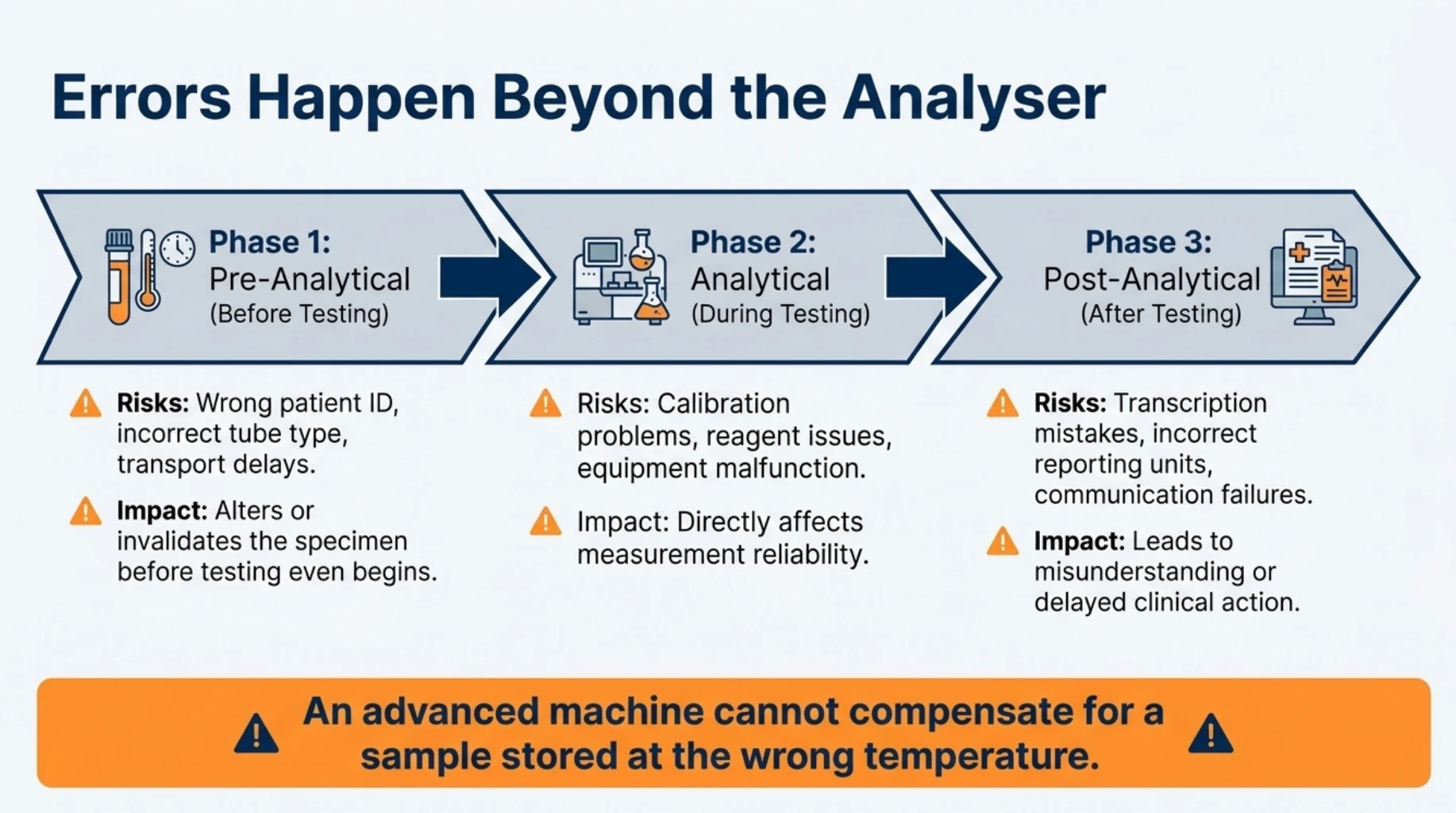 Three phases of laboratory testing showing pre-analytical errors during sample collection, analytical errors during testing and post-analytical errors in reporting results