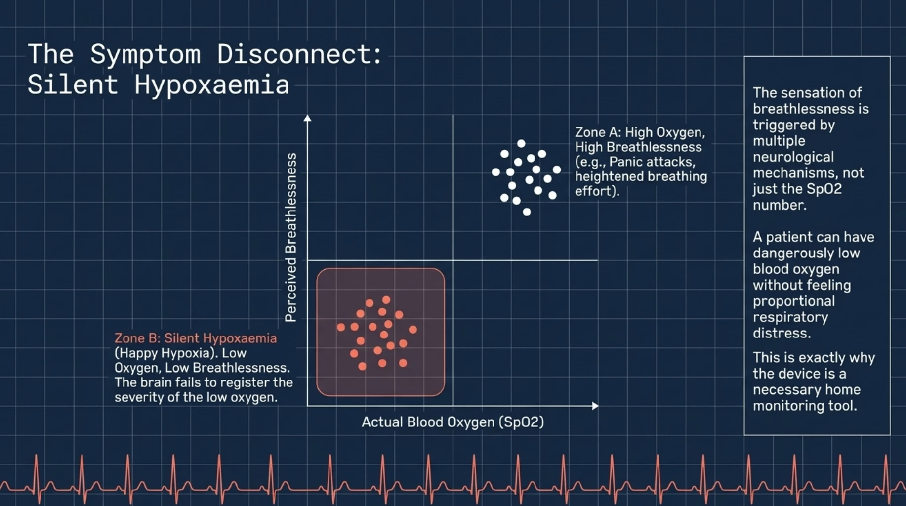 Silent hypoxaemia explained through a chart showing how dangerously low blood oxygen saturation can occur without noticeable breathlessness or respiratory distress