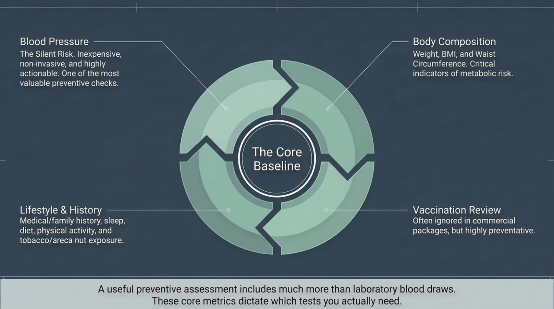 Core preventive health assessment including blood pressure measurement, BMI, waist circumference, lifestyle and family history evaluation, and vaccination review before selecting laboratory tests
