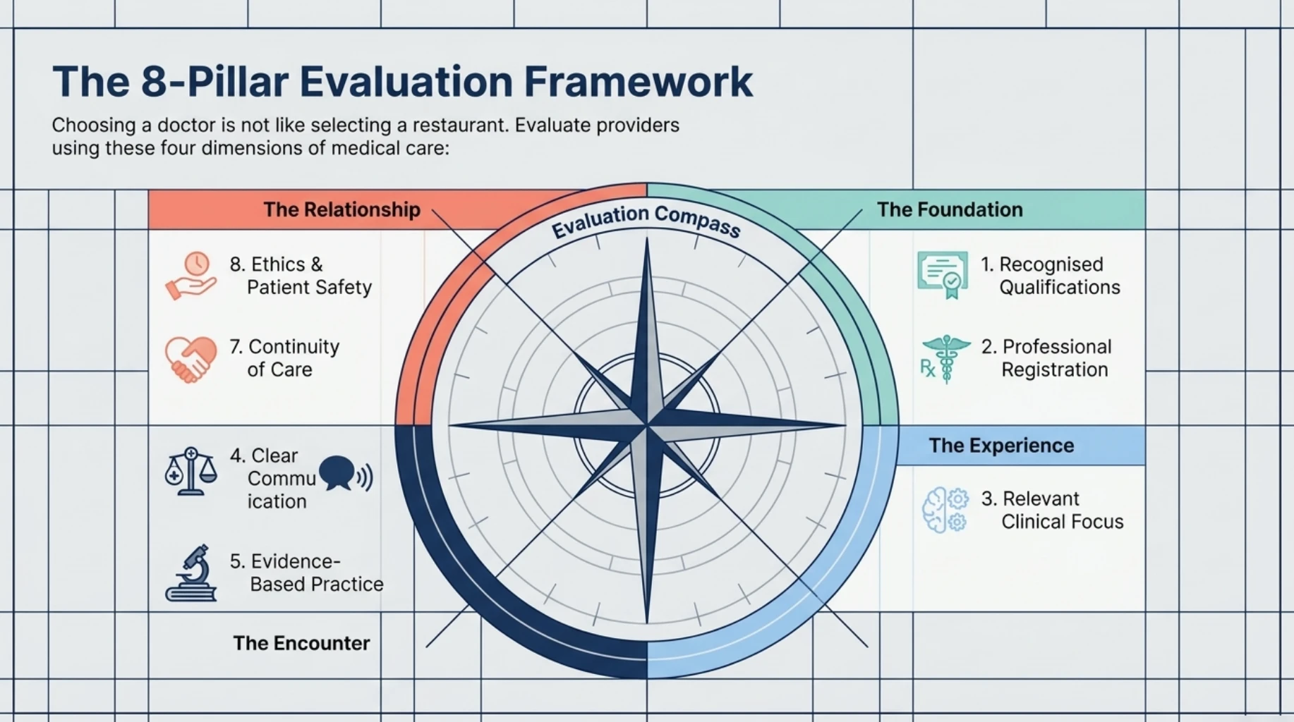 Eight-pillar framework for choosing a general physician based on medical qualifications, registration, clinical expertise, communication, evidence-based care, continuity and patient safety
