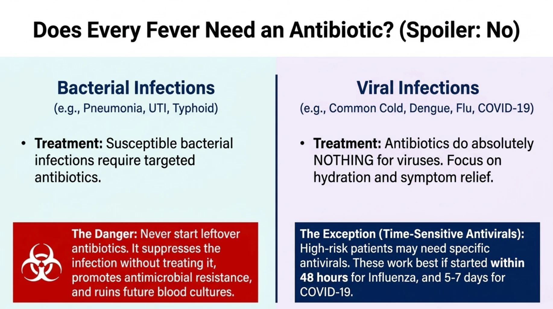 Comparison of viral and bacterial fever treatment explaining why antibiotics are ineffective against viruses and when targeted antibiotics or time-sensitive antivirals may be required