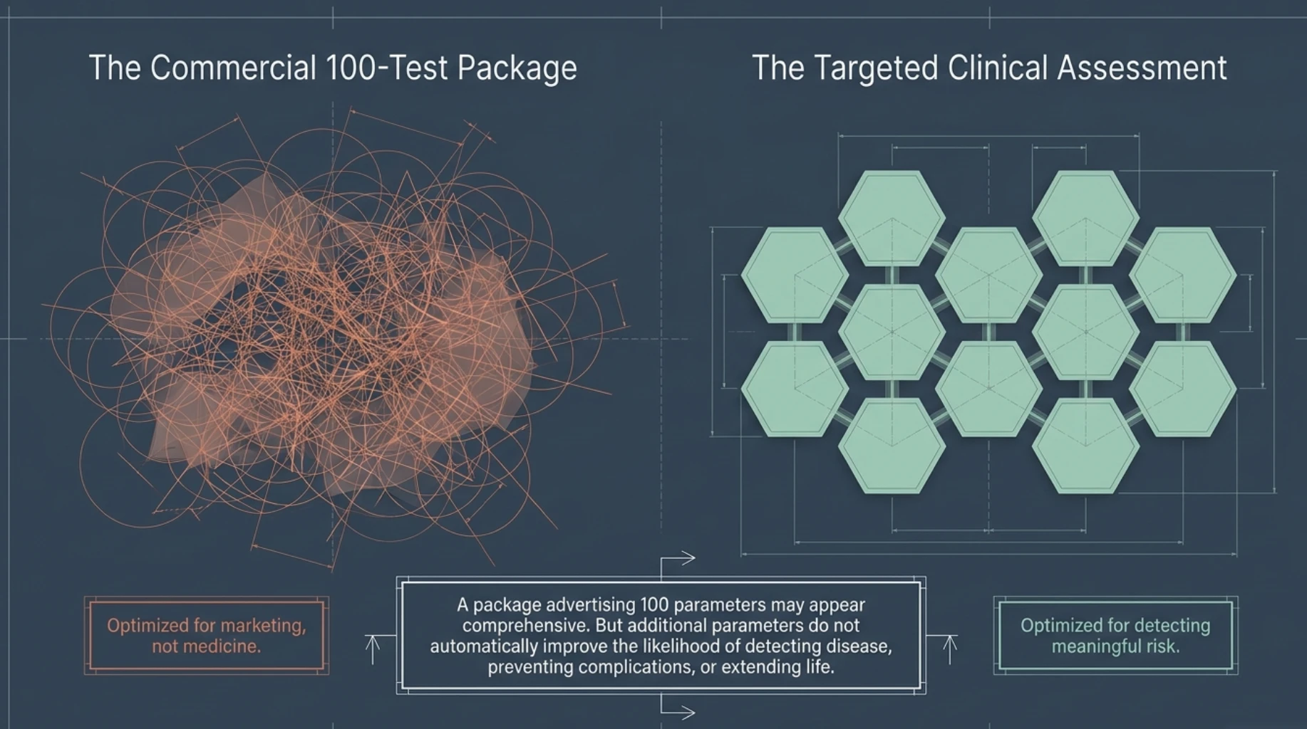 Comparison of commercial 100-test health checkup packages and targeted preventive screening, showing why more laboratory tests do not necessarily improve disease detection or health outcomes