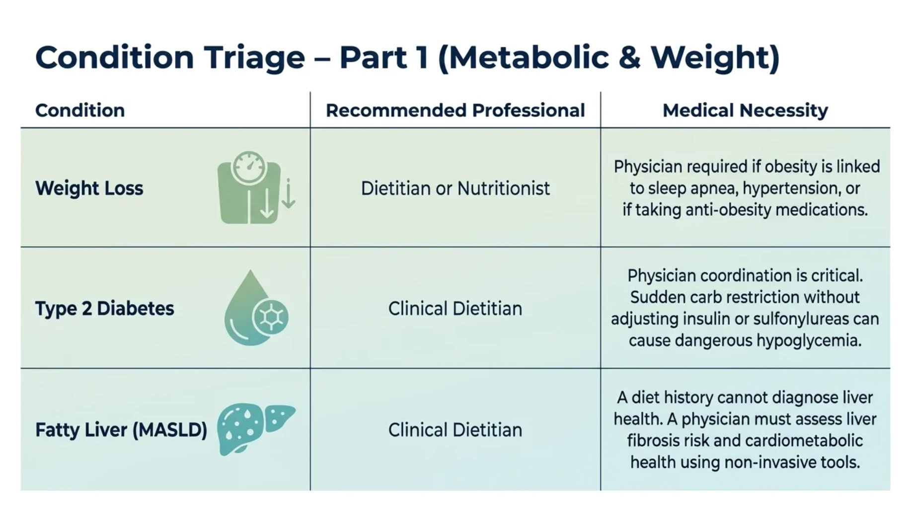 Clinical nutrition referral guide for weight loss, type 2 diabetes and fatty liver disease showing when dietitians, nutritionists and medical doctors should coordinate care