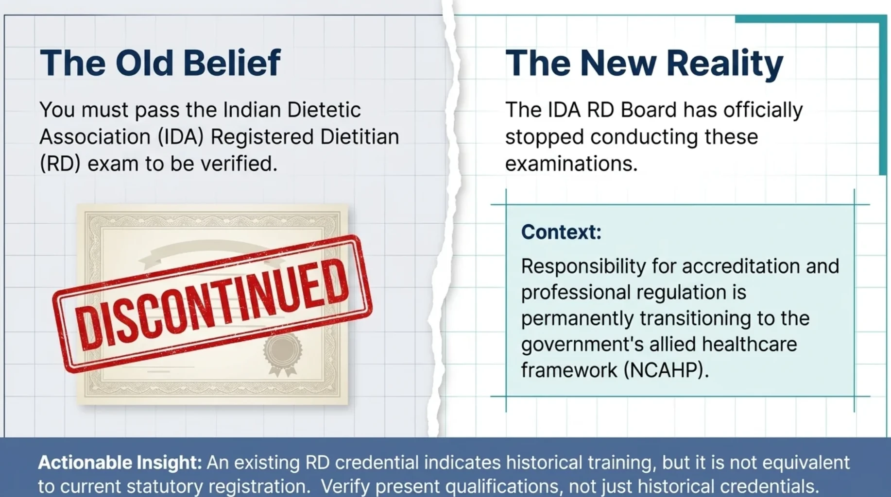 Infographic explaining the discontinuation of Indian Dietetic Association Registered Dietitian examinations and the transition towards statutory professional regulation under the NCAHP framework