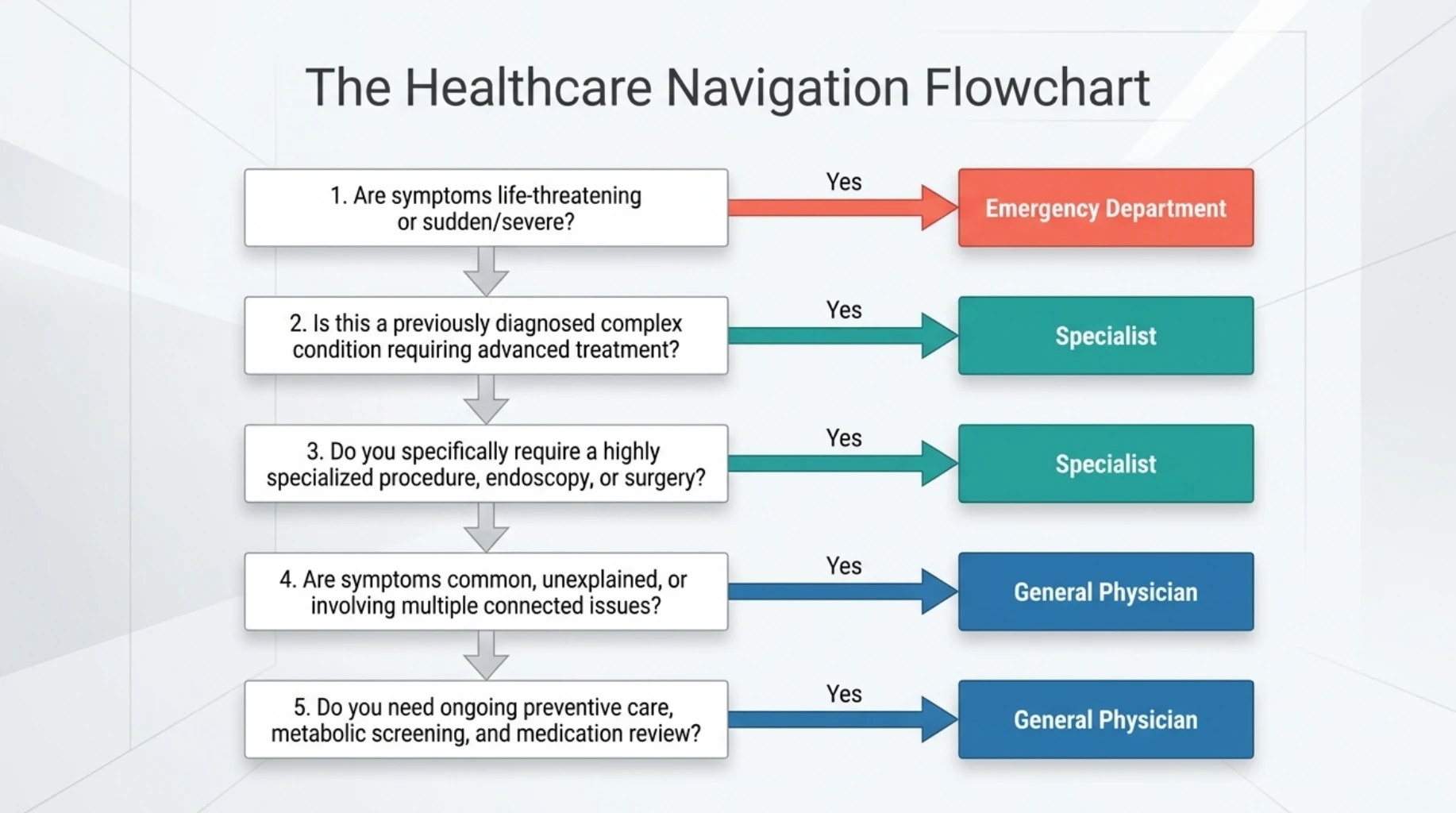 Healthcare decision flowchart explaining when to visit a general physician, consult a medical specialist or seek emergency care based on symptoms, diagnosis and treatment needs