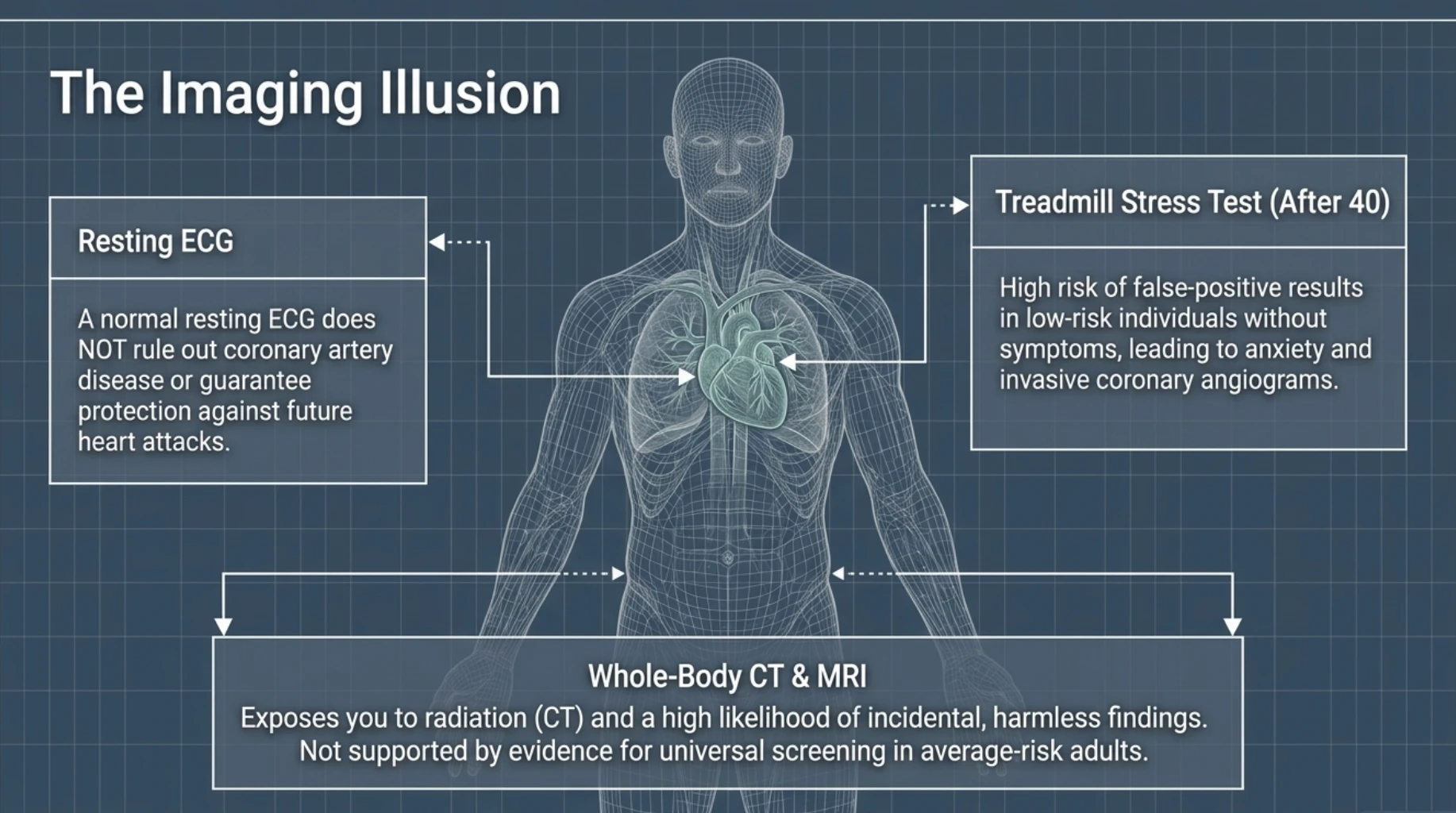Preventive health screening infographic explaining the limitations of routine ECG, treadmill stress testing, whole-body CT and MRI in asymptomatic adults without specific clinical indications
