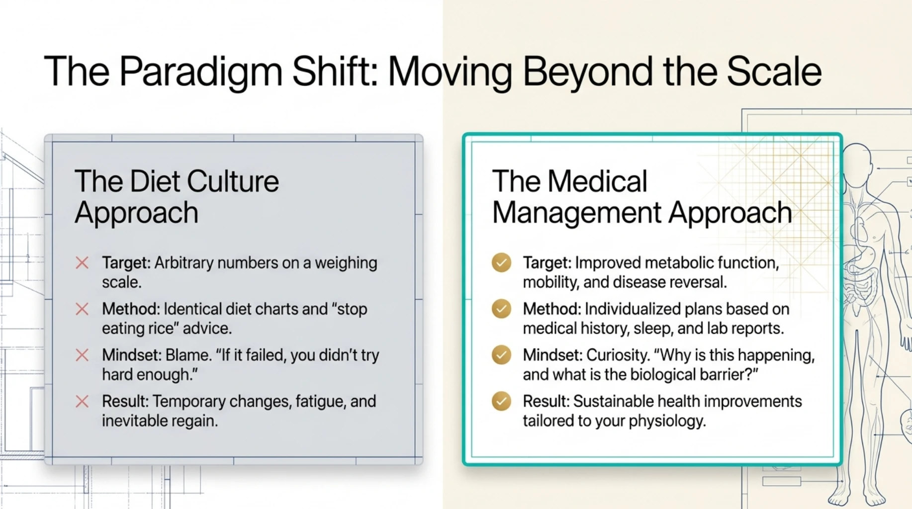 Comparison of conventional diet culture and medical weight management in Dwarka, showing how individualized treatment considers metabolic health, medical history, sleep and laboratory findings