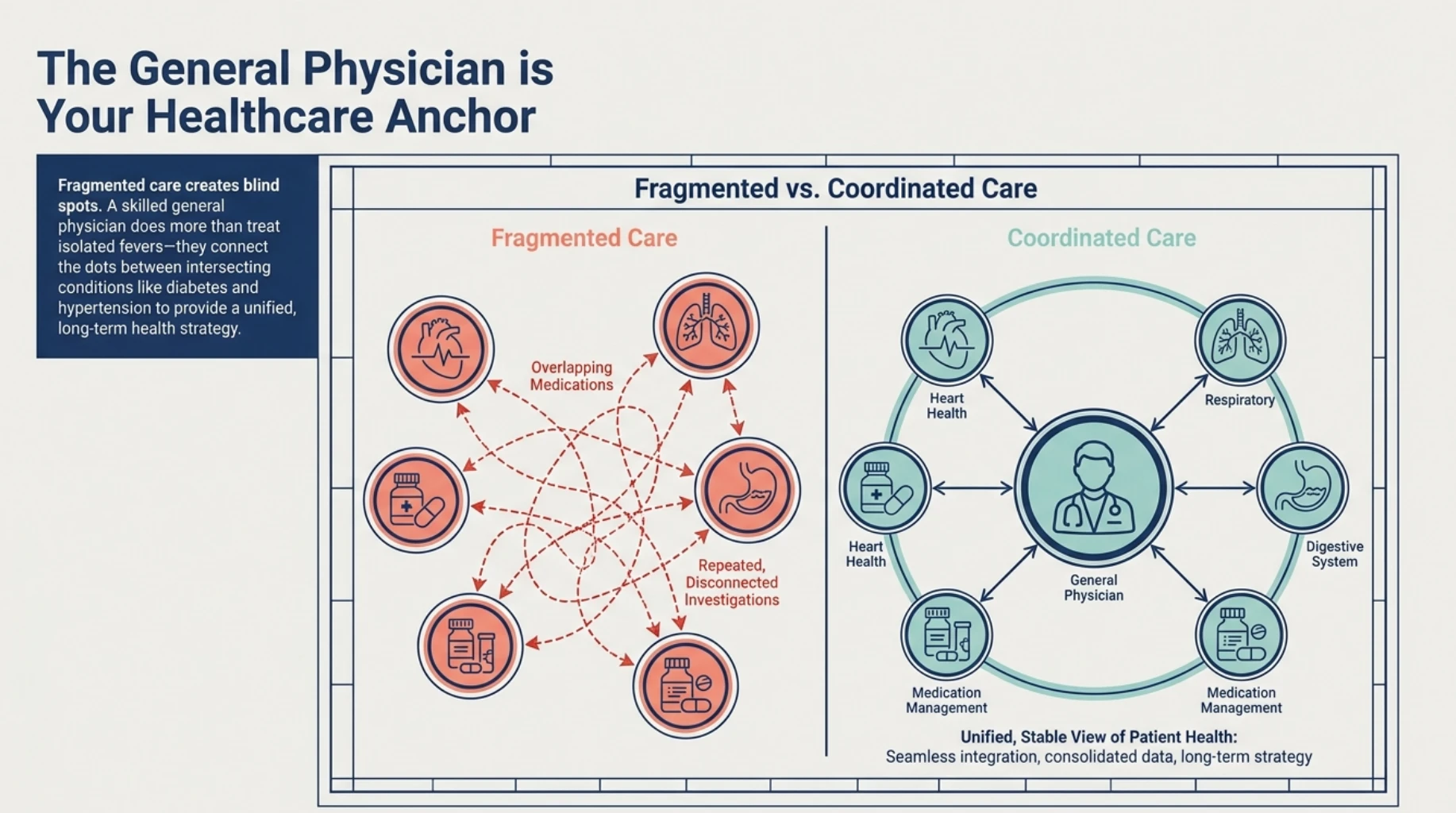 Comparison of fragmented healthcare and coordinated primary care showing how a general physician manages medical conditions, medications and long-term health monitoring