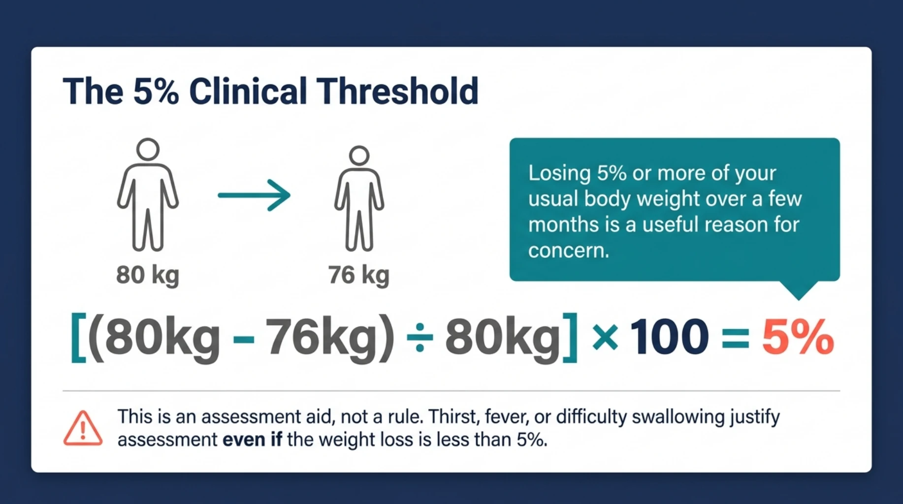 Unintentional weight loss infographic showing a decrease from 80 kg to 76 kg, representing 5 percent body weight loss and indicating the need for medical evaluation
