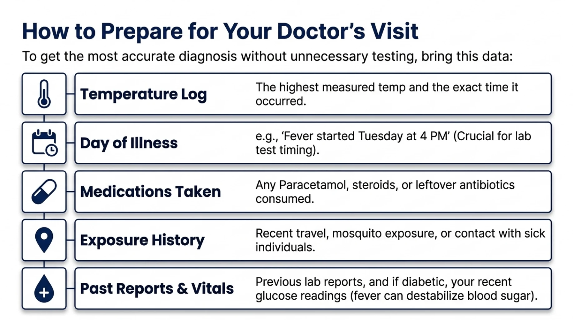 Checklist for an adult fever consultation covering temperature records, duration of illness, medicines taken, travel and mosquito exposure, previous blood reports and relevant medical history