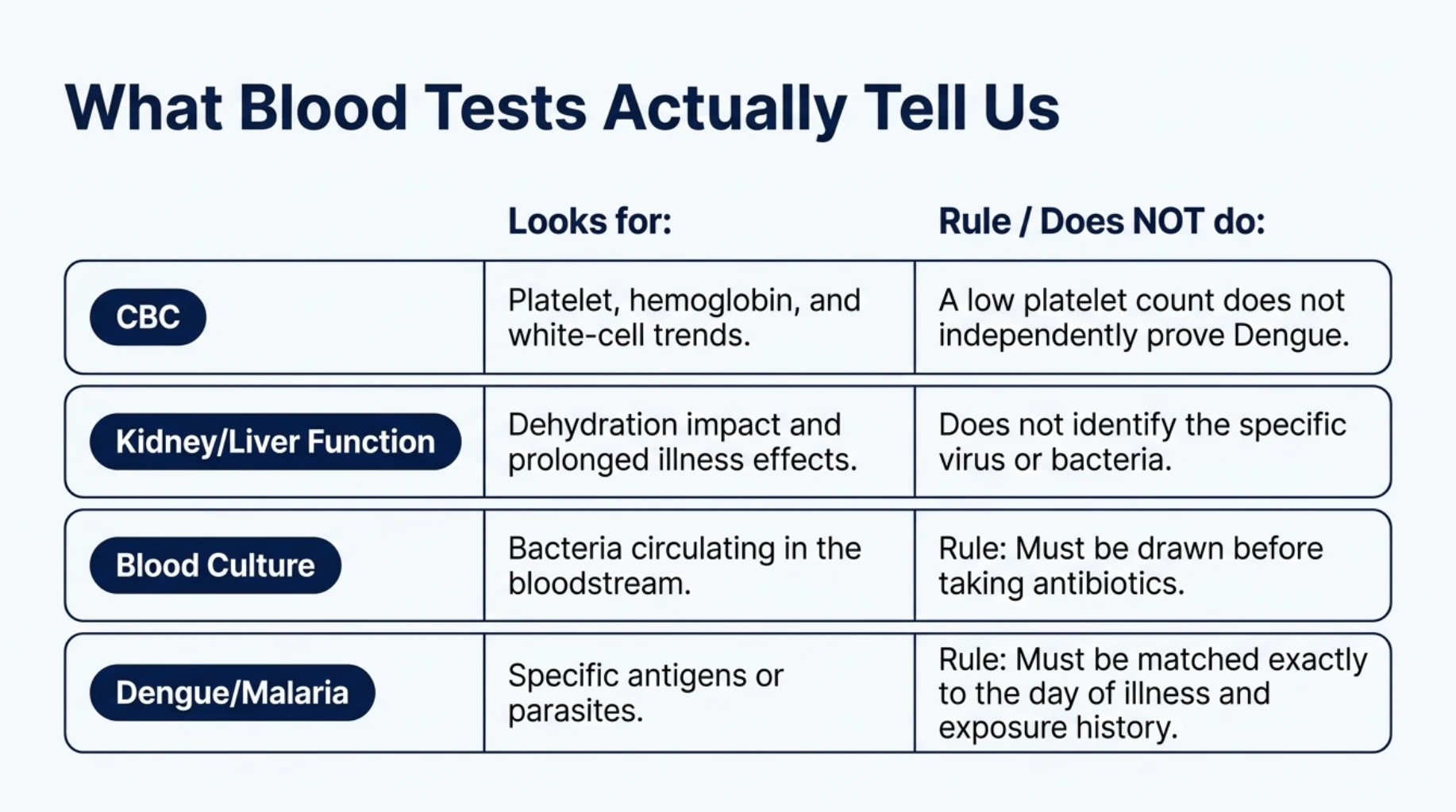 Comparison of blood tests used in adult fever evaluation, including complete blood count, kidney and liver function tests, blood cultures, and dengue or malaria testing