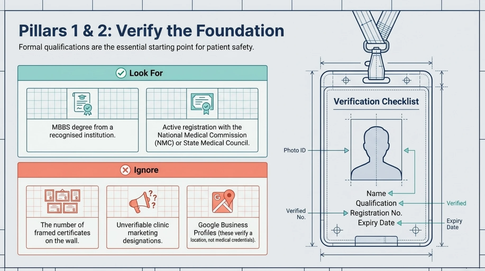 Checklist for verifying a general physician's MBBS qualification and medical registration through the National Medical Commission or State Medical Council before booking
